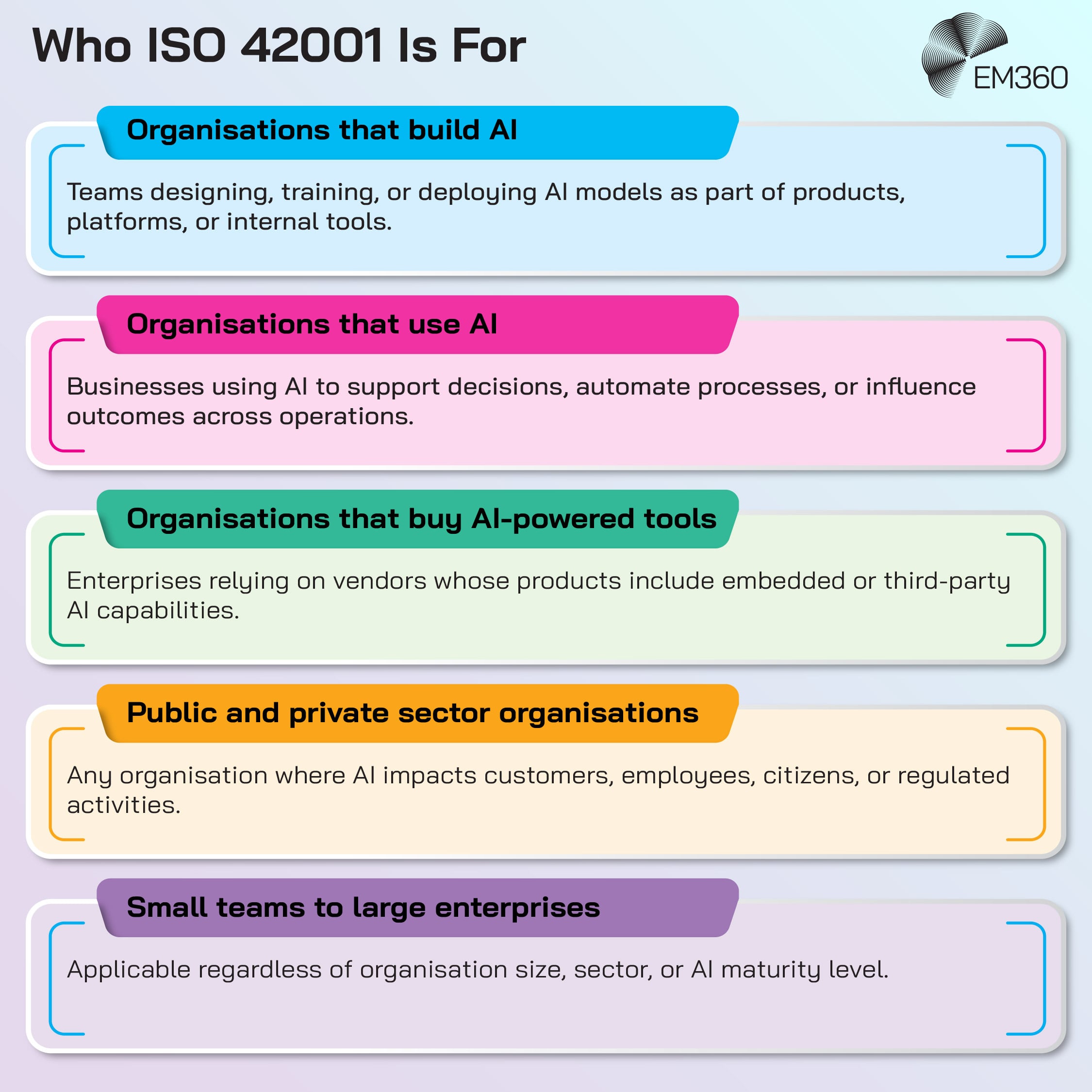 Infographic titled &ldquo;Who ISO 42001 Is For&rdquo; with EM360 branding. The graphic lists five groups in coloured panels: organisations that build AI, describing teams designing, training, or deploying AI models; organisations that use AI to support decisions, automate processes, or influence outcomes; organisations that buy AI-powered tools from vendors with embedded or third-party AI; public and private sector organisations where AI impacts customers, employees, citizens, or regulated activities; and small teams to large enterprises, noting applicability regardless of organisation size, sector, or AI maturity level.