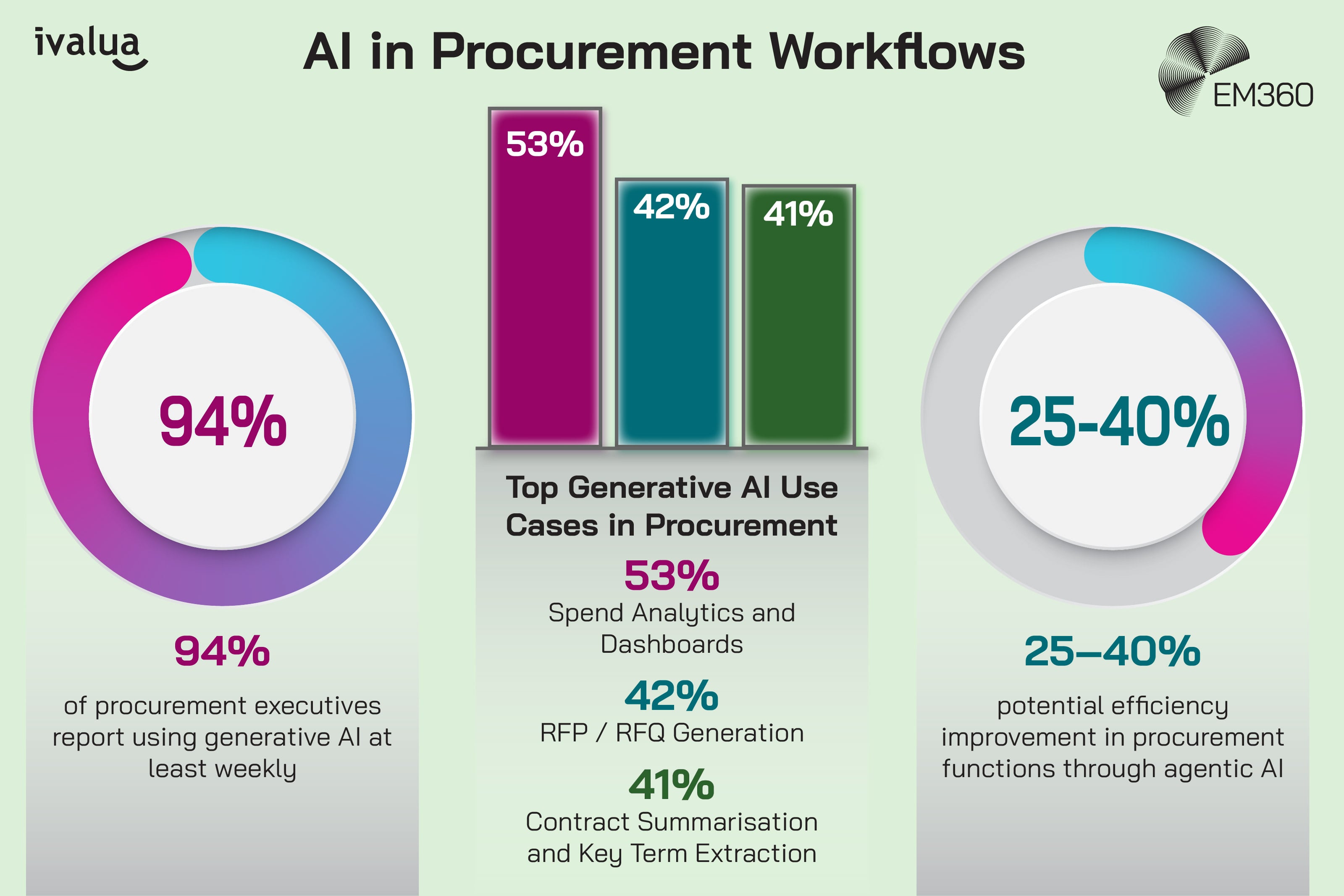 Infographic titled &ldquo;AI in Procurement Workflows&rdquo; showing key statistics on generative AI use. On the left, a circular chart highlights that 94% of procurement executives report using generative AI at least weekly. In the center, bar charts show top use cases: 53% for spend analytics and dashboards, 42% for RFP and RFQ generation, and 41% for contract summarisation and key term extraction. On the right, a circular chart indicates a 25&ndash;40% potential efficiency improvement in procurement functions through agentic AI. Ivalua and EM360 logos appear at the top.