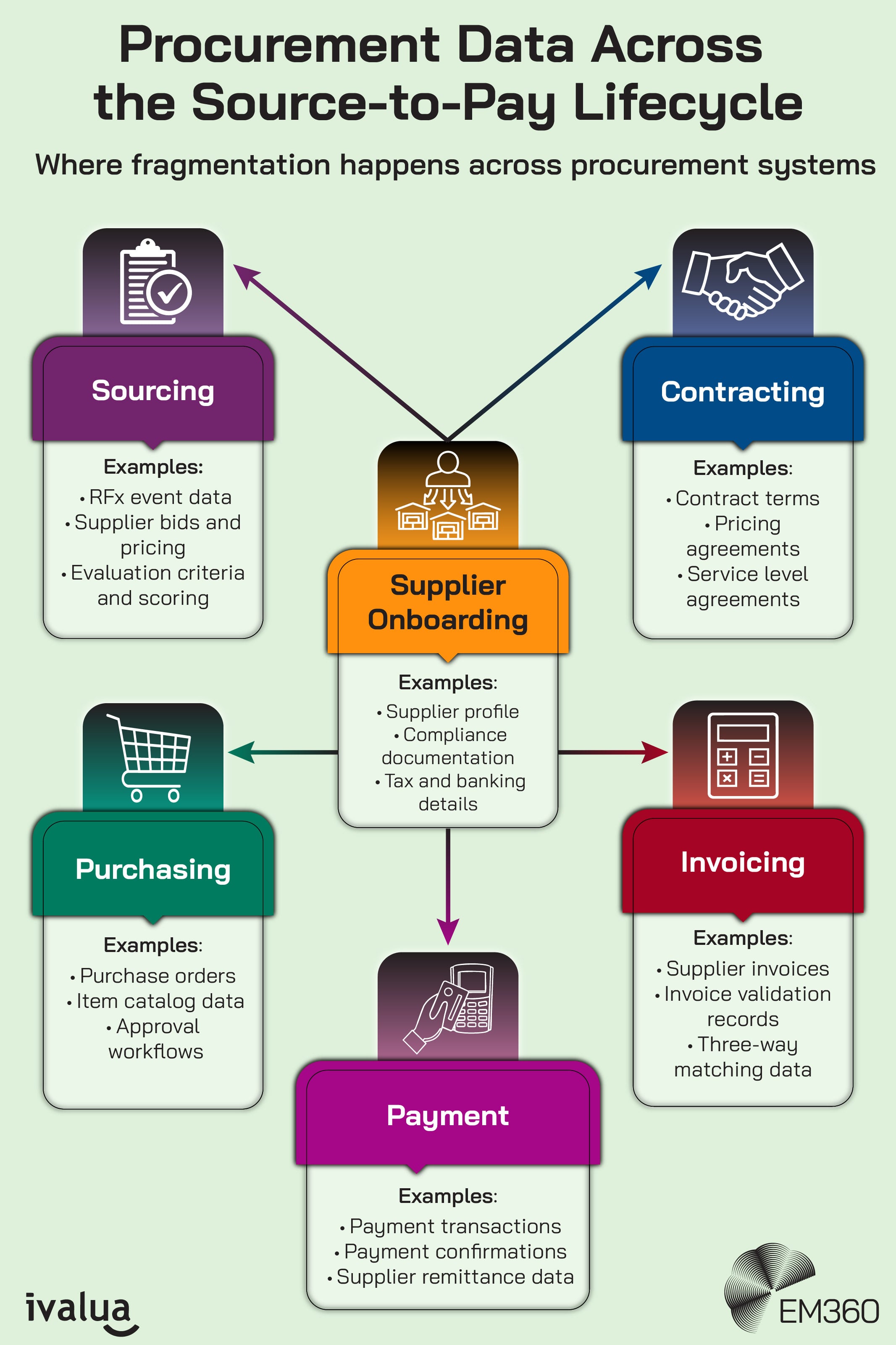 Infographic titled &ldquo;Procurement Data Across the Source-to-Pay Lifecycle,&rdquo; showing where data fragmentation occurs across procurement systems. At the center is &ldquo;Supplier Onboarding,&rdquo; with examples including supplier profiles, compliance documentation, and tax and banking details. Surrounding it are five stages connected by arrows: &ldquo;Sourcing&rdquo; (RFx data, supplier bids and pricing, evaluation criteria), &ldquo;Contracting&rdquo; (contract terms, pricing agreements, service level agreements), &ldquo;Invoicing&rdquo; (supplier invoices, validation records, three-way matching data), &ldquo;Payment&rdquo; (transactions, confirmations, remittance data), and &ldquo;Purchasing&rdquo; (purchase orders, catalog data, approval workflows). Ivalua and EM360 logos appear at the bottom.