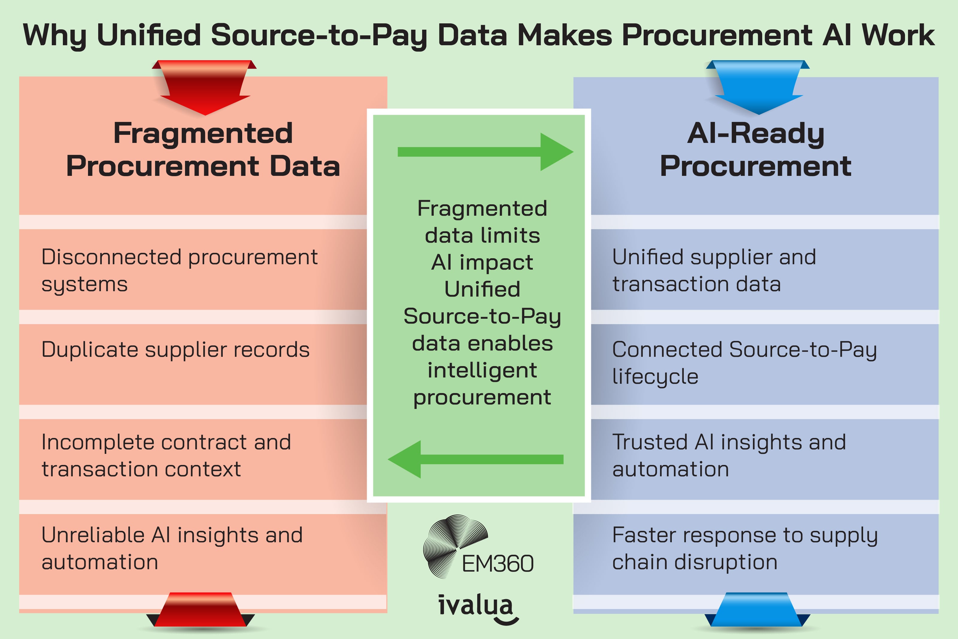 Infographic titled &ldquo;Why Unified Source-to-Pay Data Makes Procurement AI Work,&rdquo; comparing fragmented and AI-ready procurement data. On the left, &ldquo;Fragmented Procurement Data&rdquo; lists issues such as disconnected systems, duplicate supplier records, incomplete contract and transaction context, and unreliable AI insights and automation. On the right, &ldquo;AI-Ready Procurement&rdquo; highlights unified supplier and transaction data, a connected Source-to-Pay lifecycle, trusted AI insights and automation, and faster response to supply chain disruption. A central panel explains that fragmented data limits AI impact, while unified Source-to-Pay data enables intelligent procurement. EM360 and Ivalua logos appear at the bottom.