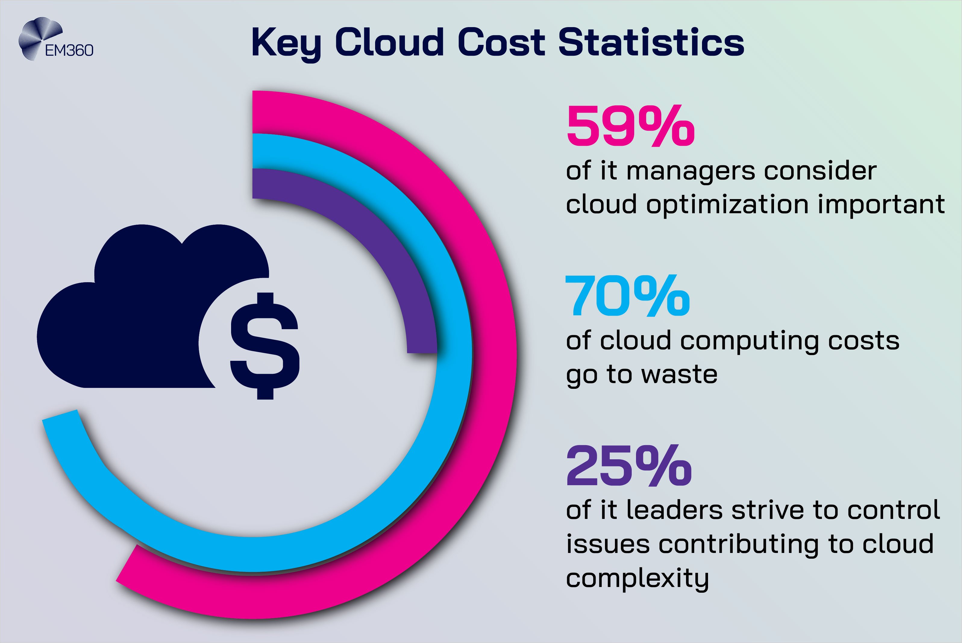 An EM360Tech infographic highlighting key cloud cost data: 59% of IT managers consider cloud optimisation important, 70% of cloud computing costs go to waste, and 25% of IT leaders work to control issues contributing to cloud complexity. A stylised cloud-and-dollar icon sits beside circular data rings in magenta, blue, and purple.
