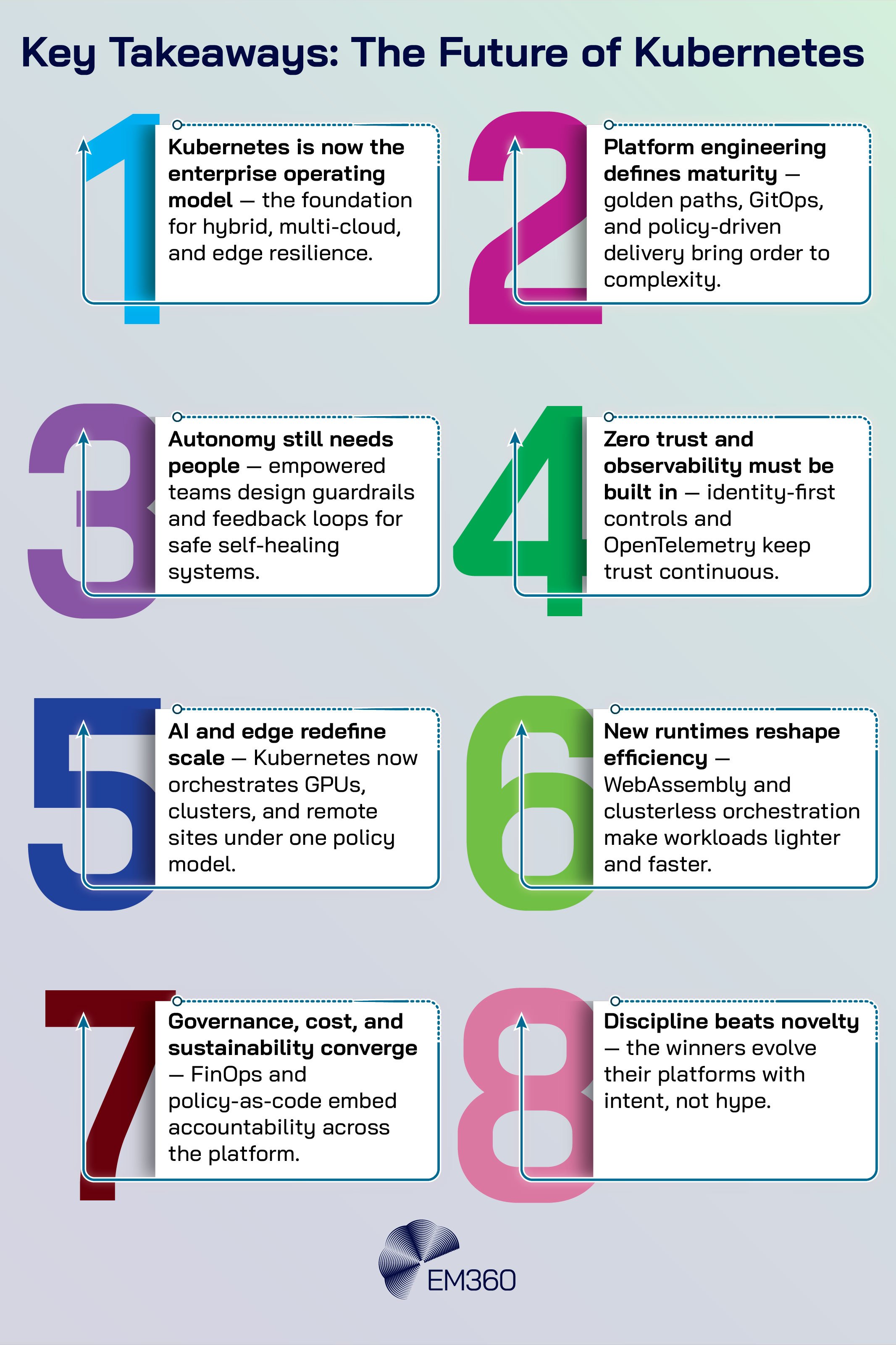 An EM360Tech summary infographic featuring eight numbered takeaways from the article. Each point highlights a major insight: Kubernetes as the enterprise model, platform engineering maturity, human-led autonomy, built-in zero trust, AI and edge scalability, efficient new runtimes, converged governance and sustainability, and disciplined evolution over novelty.