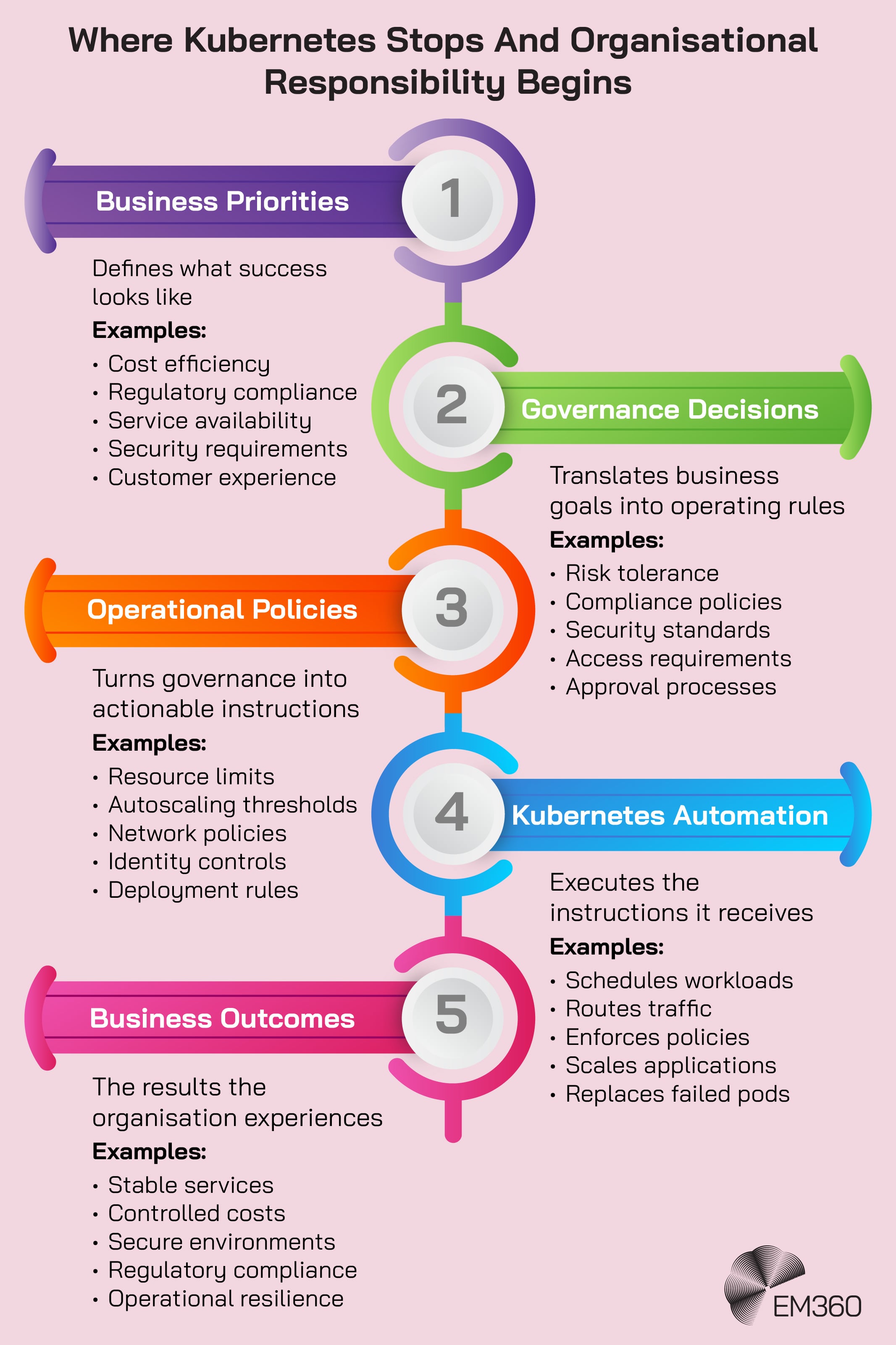 Five-stage infographic showing the relationship between organisational decisions and Kubernetes automation. Business priorities define goals such as cost efficiency, compliance, availability and security. Governance decisions translate these goals into rules, while operational policies turn them into instructions such as resource limits, autoscaling thresholds and deployment rules. Kubernetes then executes those instructions by scheduling workloads, routing traffic, enforcing policies, scaling applications and replacing failed pods, contributing to business outcomes such as stable services, controlled costs, secure environments, compliance and operational resilience. The EM360 logo appears at the bottom.