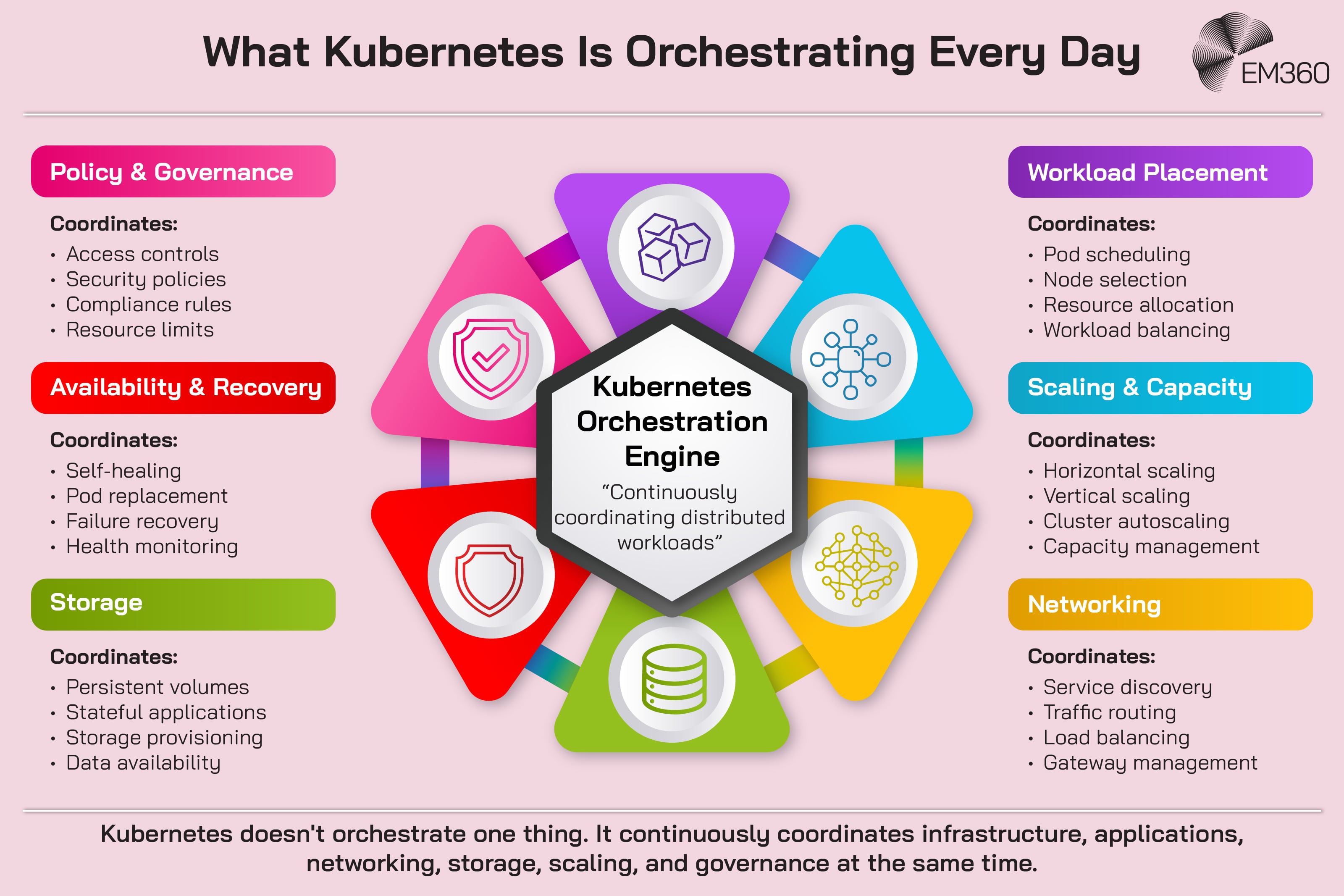 Infographic centred on a Kubernetes orchestration engine that continuously coordinates distributed workloads. Six surrounding areas show its responsibilities: policy and governance, availability and recovery, storage, workload placement, scaling and capacity, and networking. Examples include access controls, self-healing, pod replacement, persistent volumes, pod scheduling, resource allocation, autoscaling, service discovery, traffic routing and load balancing. The graphic emphasises that Kubernetes continuously coordinates several parts of infrastructure and application operations at the same time. The EM360 logo appears at the top right.