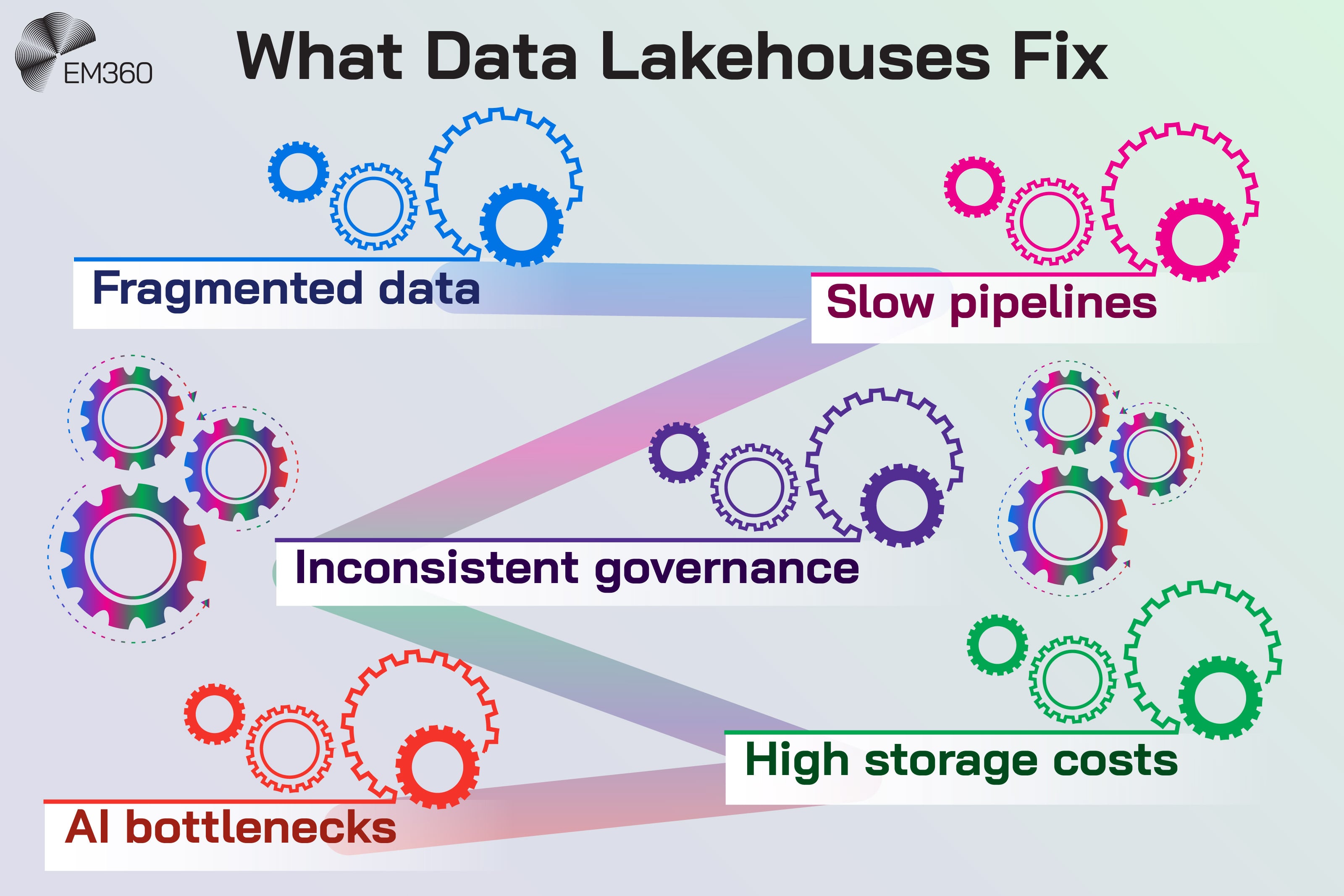 Infographic titled ‘What Data Lakehouses Fix’ with colourful gear icons illustrating five challenges: fragmented data, slow pipelines, inconsistent governance, AI bottlenecks and high storage costs. Each challenge is displayed in a labelled box connected by gradient paths, with EM360 branding in the corner.