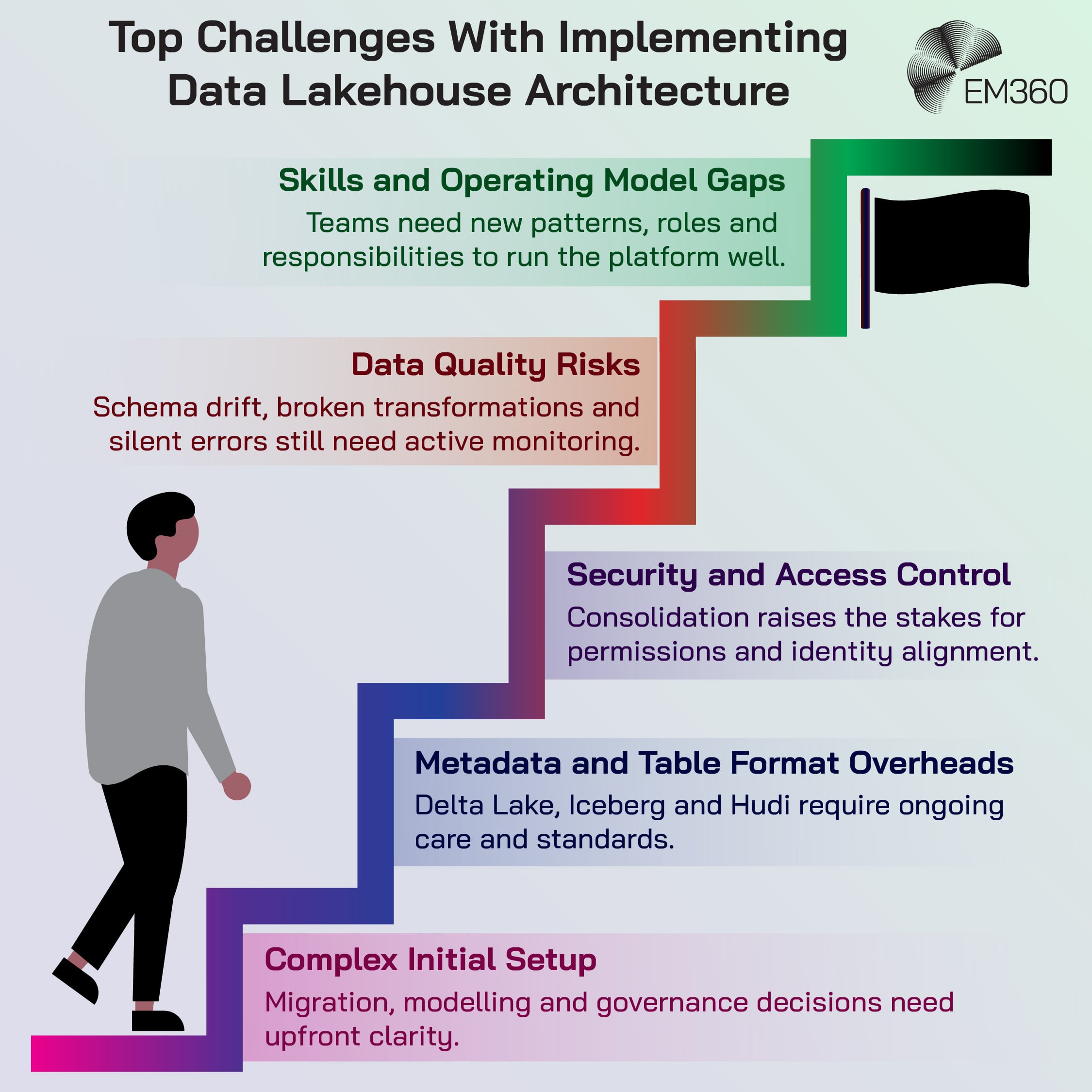 Infographic titled ‘Top Challenges With Implementing Data Lakehouse Architecture’ presented as a staircase with each step showing a challenge: Complex initial setup, Metadata and table format overheads, Security and access control, Data quality risks, and Skills and operating model gaps. A person is shown walking up the steps, with EM360 branding at the top right.