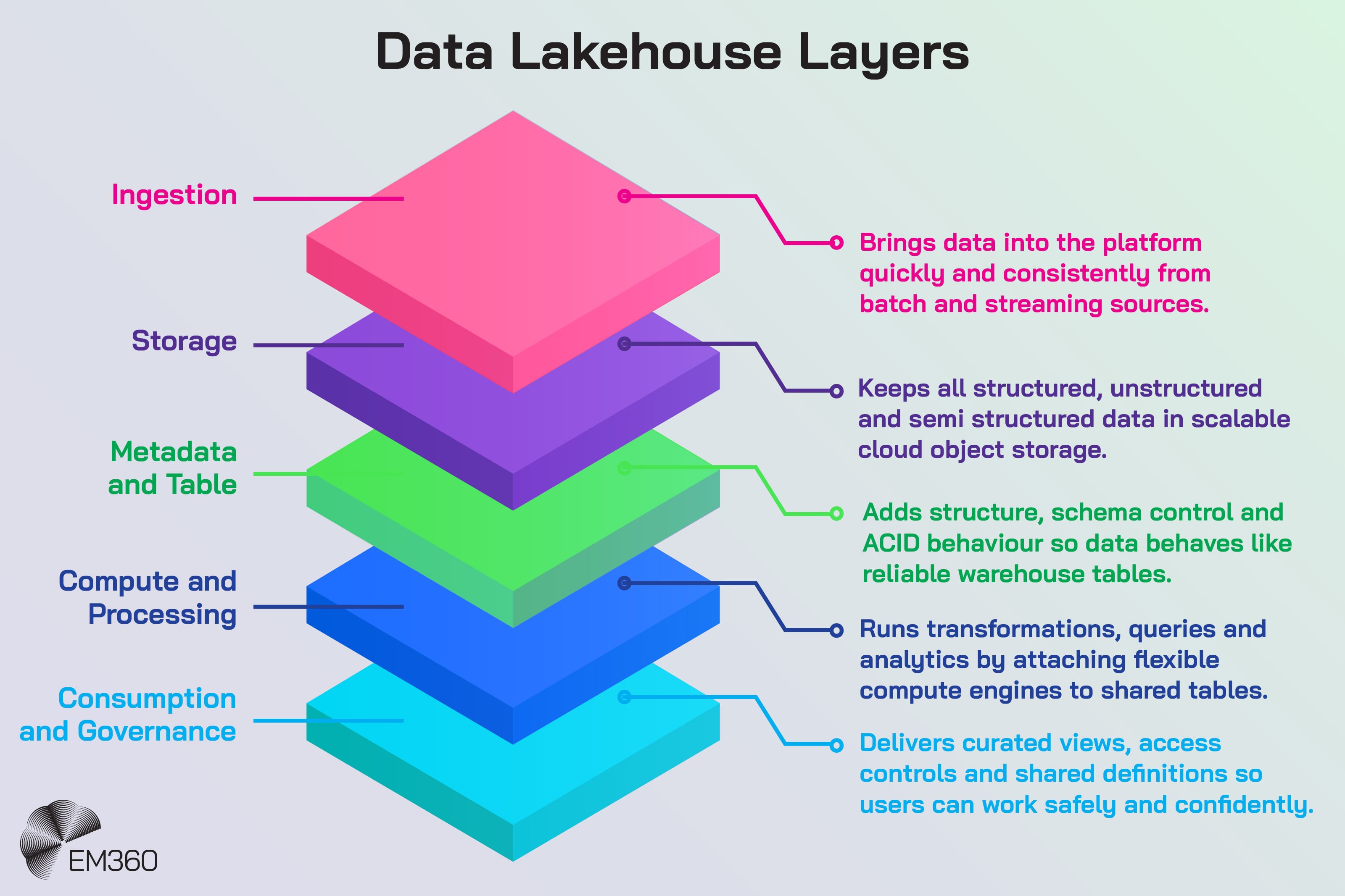 Infographic titled ‘Data Lakehouse Layers’ showing five stacked coloured layers representing the architecture: Ingestion, Storage, Metadata and Table, Compute and Processing, and Consumption and Governance. Each layer connects to a short description explaining its role, with EM360 branding at the bottom.