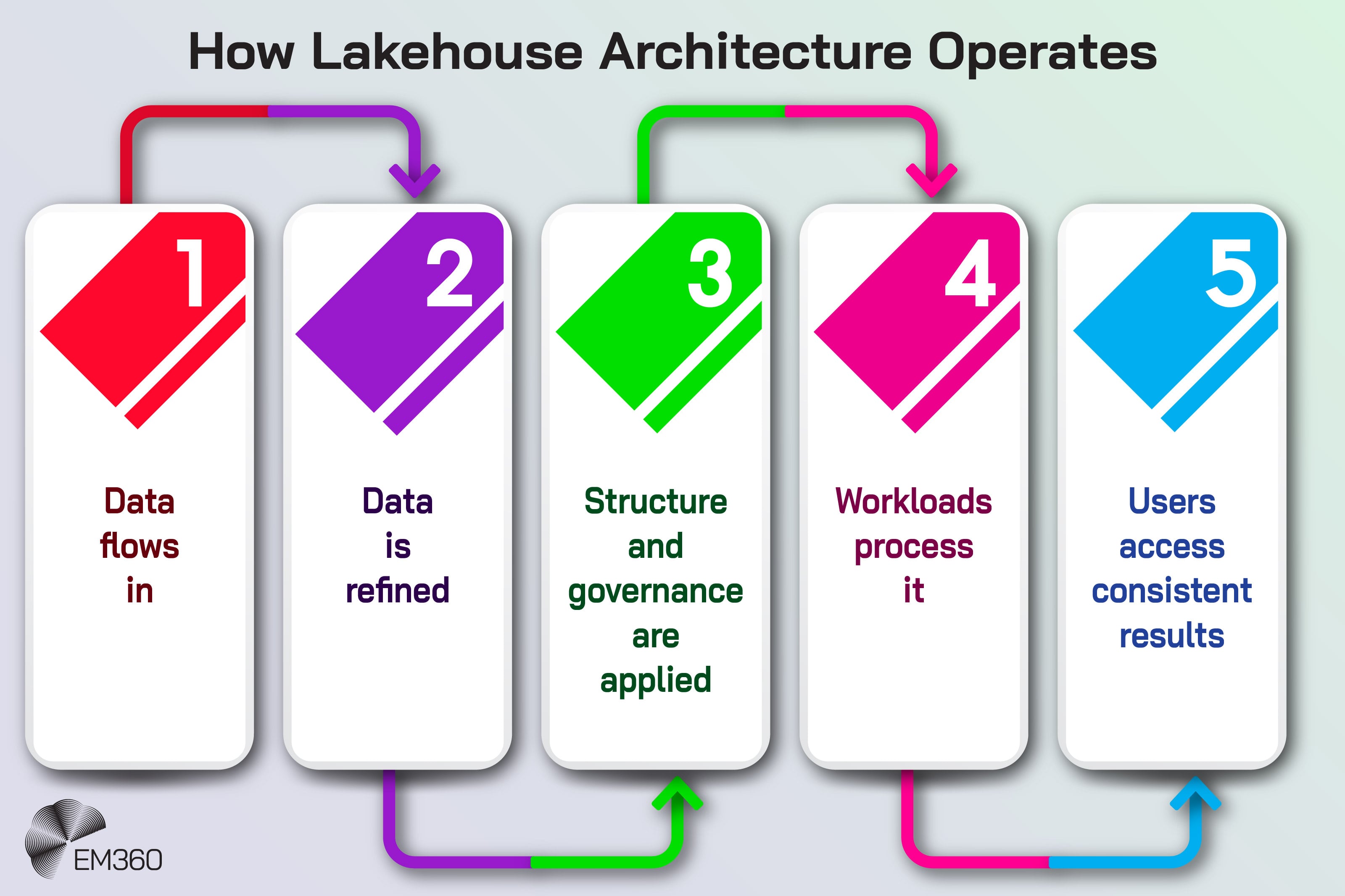 Infographic titled ‘How Lakehouse Architecture Operates’ showing a five-step flow: 1. Data flows in, 2. Data is refined, 3. Structure and governance are applied, 4. Workloads process it, and 5. Users access consistent results. Each step appears in a coloured box with arrows linking the sequence, with EM360 branding at the bottom.