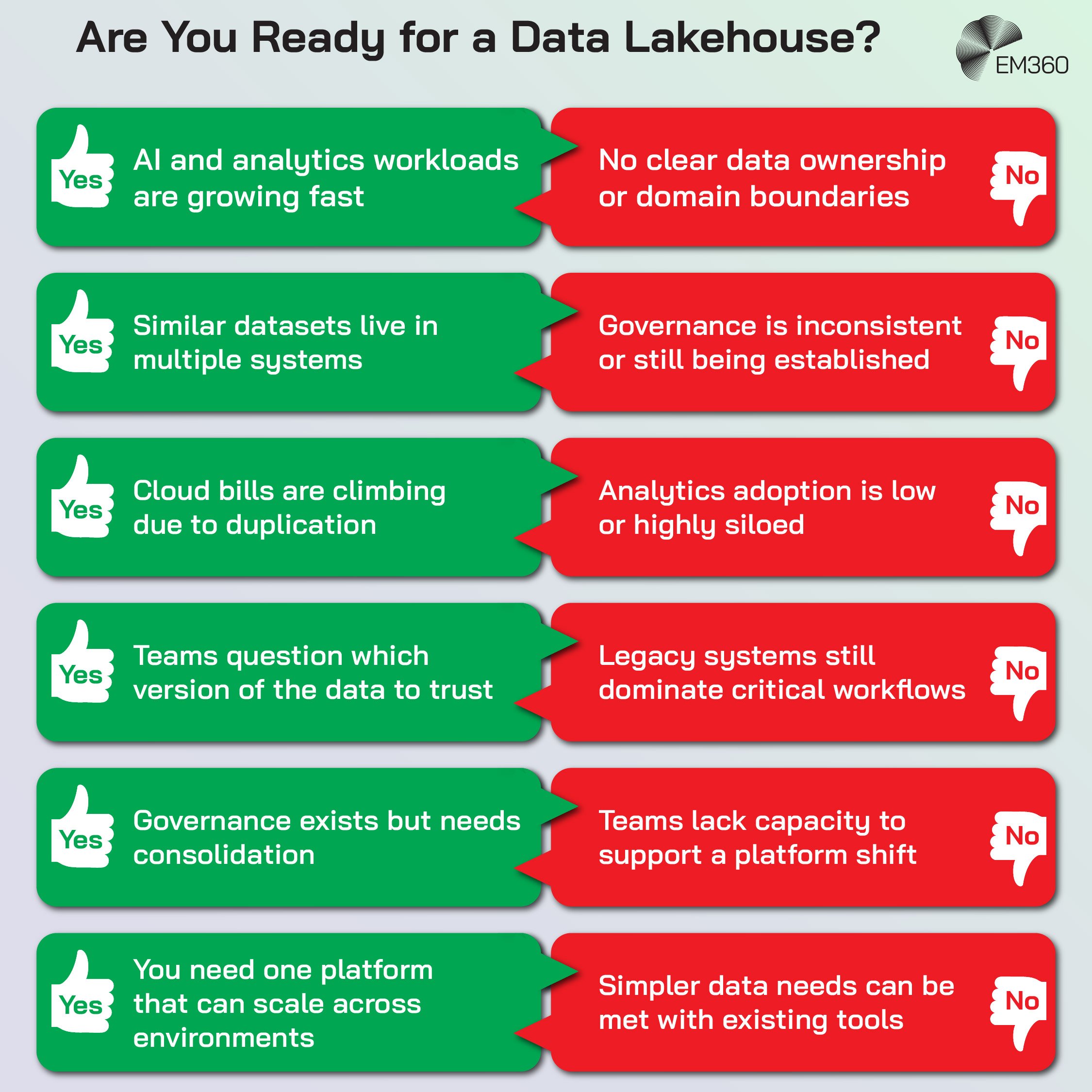 Infographic titled ‘Are You Ready for a Data Lakehouse?’ showing a side-by-side comparison. The left column, marked with green ‘Yes’ icons, lists signs an organisation is ready: AI and analytics workloads are growing fast; similar datasets live in multiple systems; cloud bills are climbing due to duplication; teams question which version of the data to trust; governance exists but needs consolidation; and the need for one platform that can scale across environments. The right column, marked with red ‘No’ icons, lists signs an organisation is not ready: no clear data ownership; governance is inconsistent; analytics adoption is low or siloed; legacy systems dominate workflows; teams lack capacity for a platform shift; and simpler data needs can be met with existing tools. EM360 branding appears in the corner
