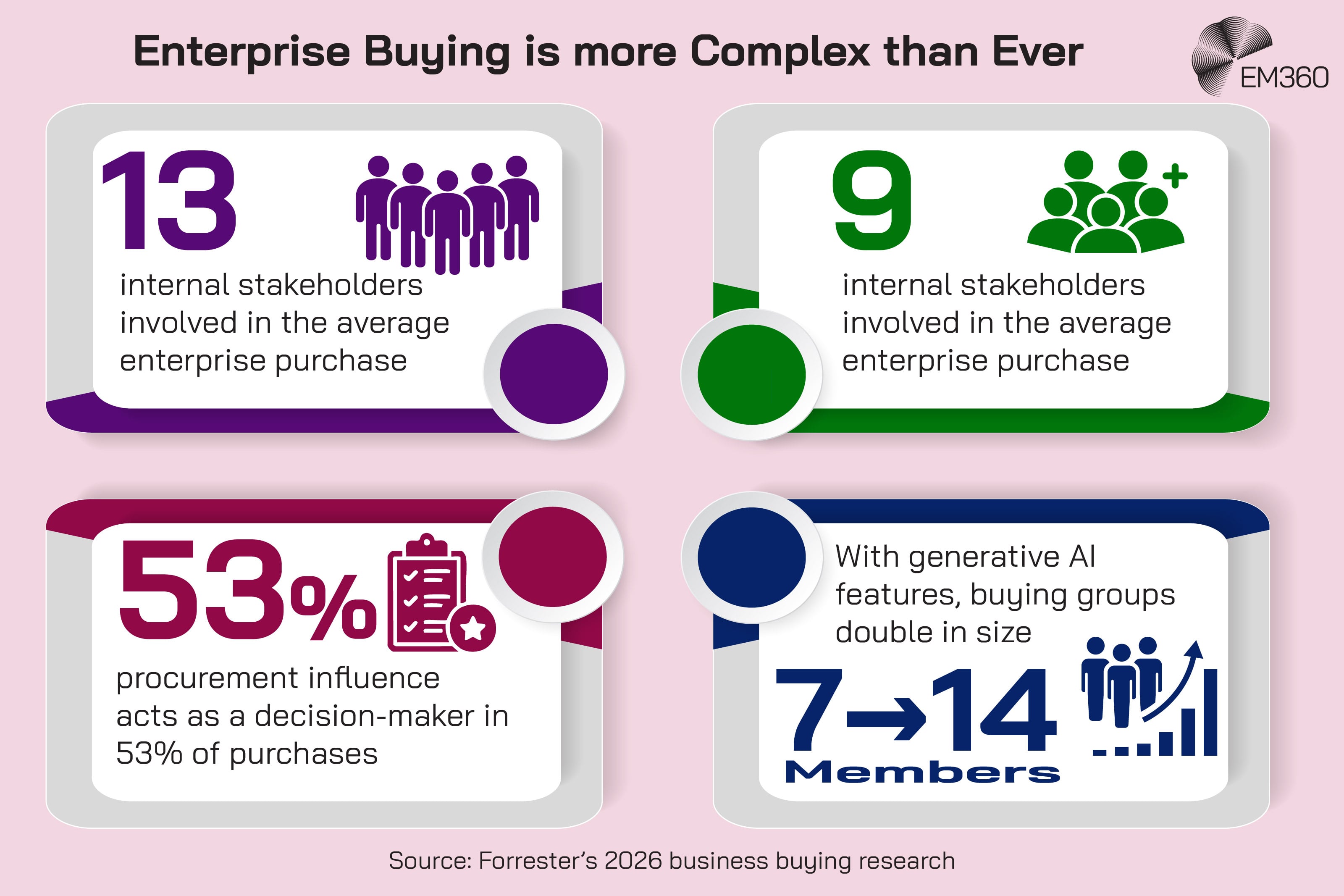Infographic titled &ldquo;Enterprise Buying is more Complex than Ever&rdquo; showing four statistics: 13 internal stakeholders involved in the average enterprise purchase; 9 external participants involved in the average enterprise purchase; 53% procurement influence, acting as a decision-maker in 53% of purchases; and with generative AI features, buying groups double in size from 7 to 14 members. Source: Forrester&rsquo;s 2026 business buying research.