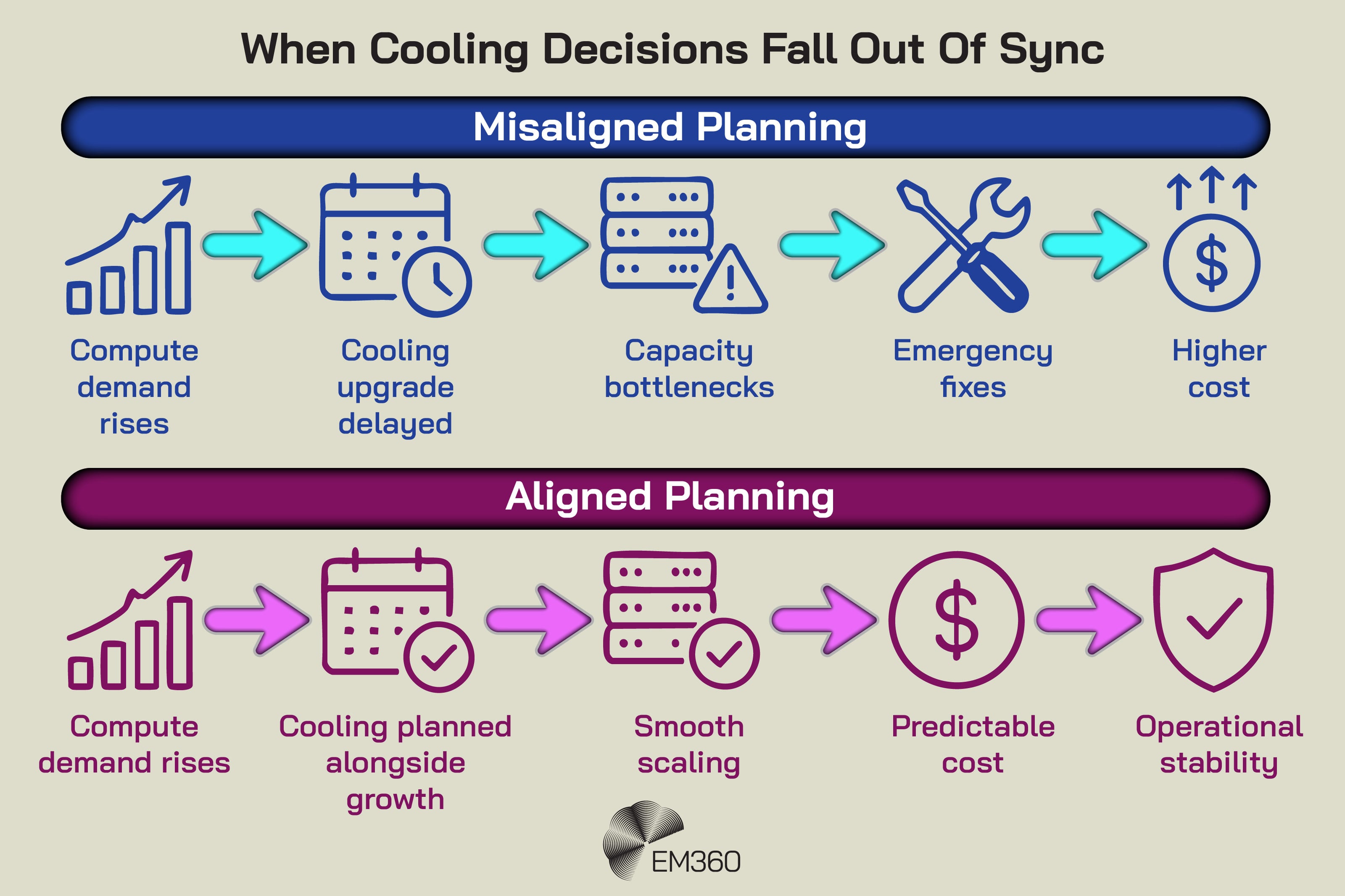 Infographic titled &ldquo;When Cooling Decisions Fall Out Of Sync&rdquo; comparing misaligned planning with aligned planning in enterprise cooling strategy. The top row, labelled &ldquo;Misaligned Planning&rdquo;, shows the sequence &ldquo;Compute demand rises&rdquo;, &ldquo;Cooling upgrade delayed&rdquo;, &ldquo;Capacity bottlenecks&rdquo;, &ldquo;Emergency fixes&rdquo;, and &ldquo;Higher cost&rdquo;. The bottom row, labelled &ldquo;Aligned Planning&rdquo;, shows the sequence &ldquo;Compute demand rises&rdquo;, &ldquo;Cooling planned alongside growth&rdquo;, &ldquo;Smooth scaling&rdquo;, &ldquo;Predictable cost&rdquo;, and &ldquo;Operational stability&rdquo;. EM360 logo at the bottom centre.