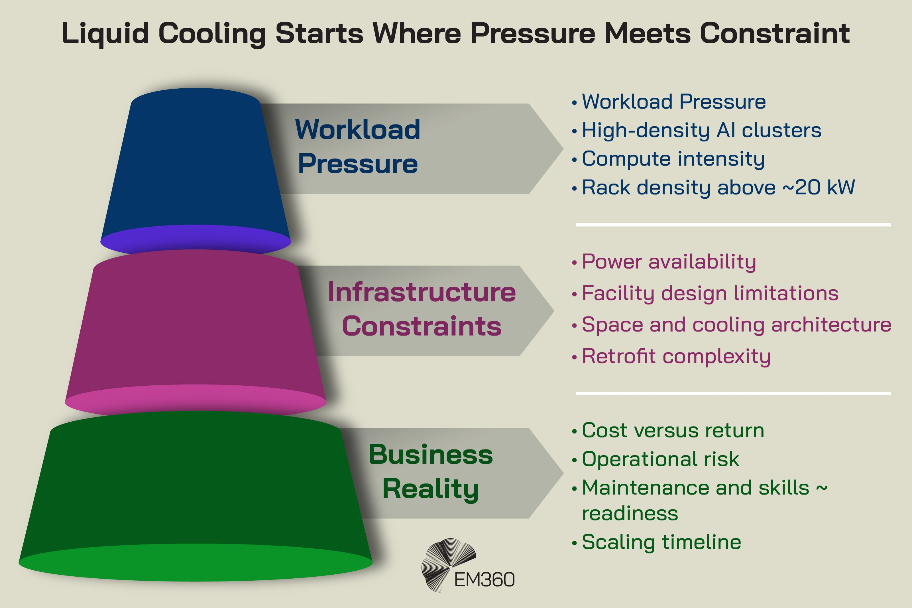 Infographic showing a three-layer stacked cone diagram explaining when liquid cooling becomes necessary in data centres. The top blue layer is labelled &ldquo;Workload Pressure&rdquo; and includes high-density AI clusters, compute intensity, and rack density above approximately 20 kW. The middle purple layer is labelled &ldquo;Infrastructure Constraints&rdquo; and includes power availability, facility design limitations, space and cooling architecture, and retrofit complexity. The bottom green layer is labelled &ldquo;Business Reality&rdquo; and includes cost versus return, operational risk, maintenance and skills readiness, and scaling timeline. Title at the top reads &ldquo;Liquid Cooling Starts Where Pressure Meets Constraint&rdquo;. EM360 logo at the bottom centre.