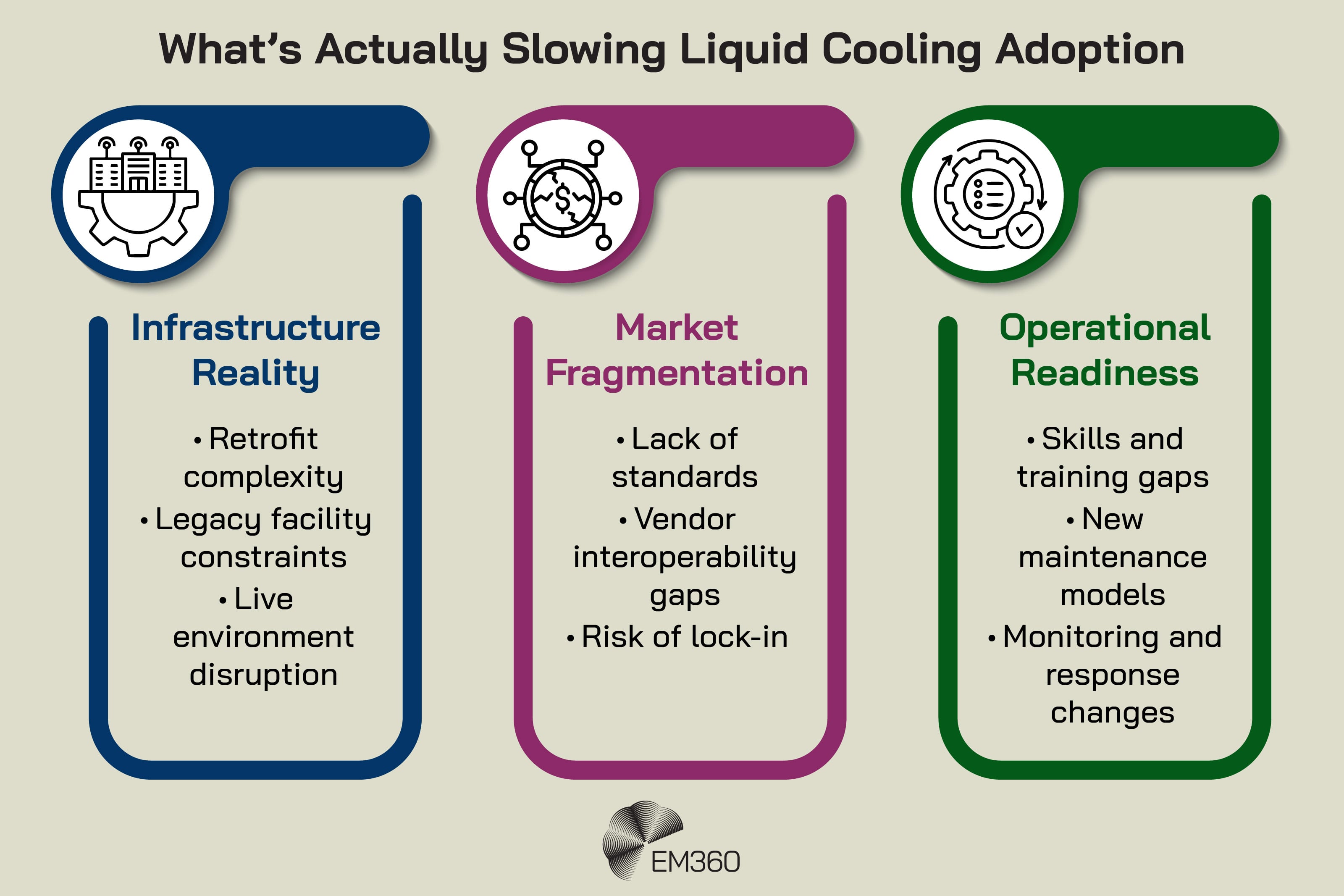 Three-column infographic titled &ldquo;What&rsquo;s Actually Slowing Liquid Cooling Adoption&rdquo; showing the main barriers to adoption in data centres. The first column, &ldquo;Infrastructure Reality&rdquo;, lists retrofit complexity, legacy facility constraints, and live environment disruption. The second column, &ldquo;Market Fragmentation&rdquo;, lists lack of standards, vendor interoperability gaps, and risk of lock-in. The third column, &ldquo;Operational Readiness&rdquo;, lists skills and training gaps, new maintenance models, and monitoring and response changes. EM360 logo at the bottom centre.