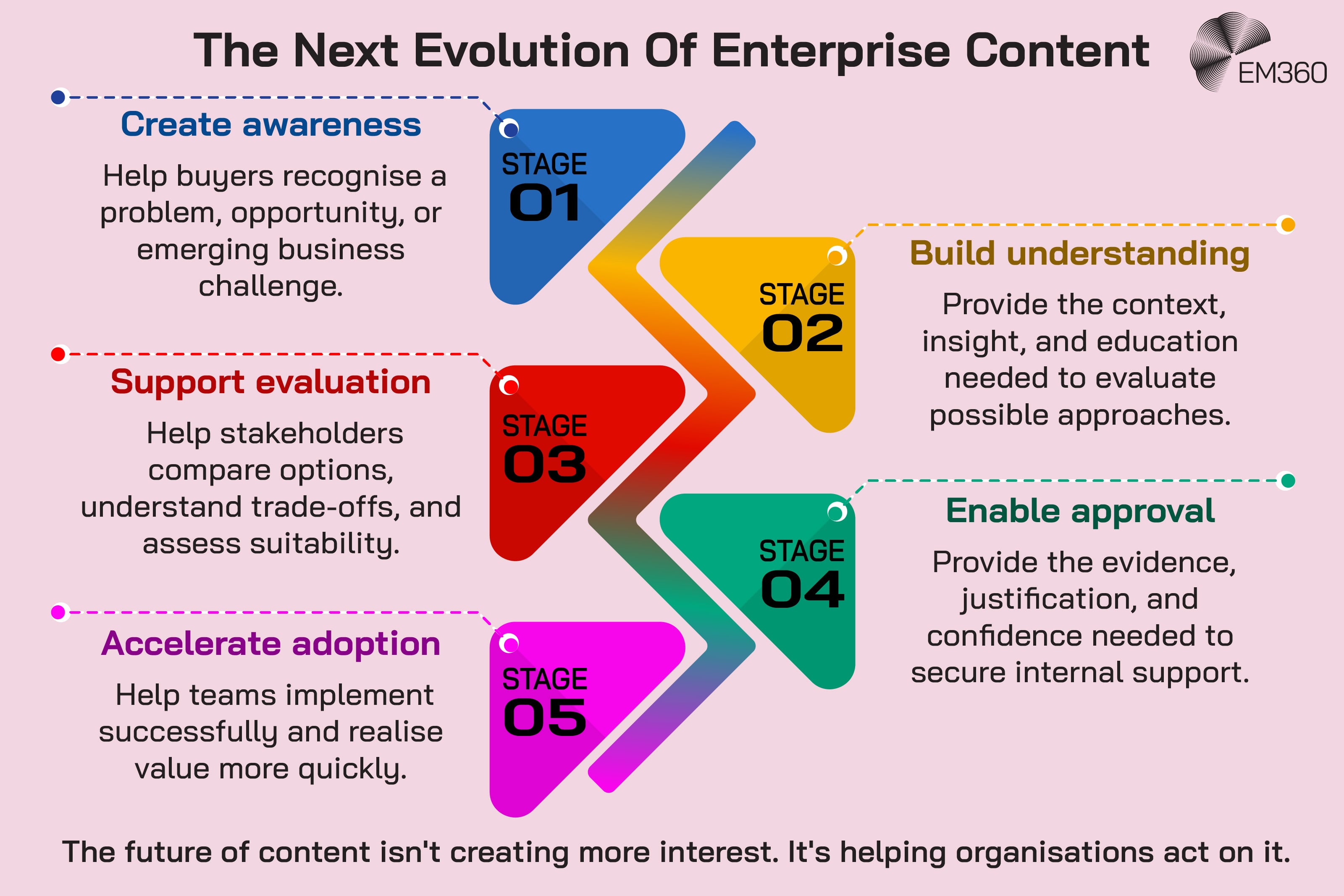 Infographic titled &ldquo;The Next Evolution Of Enterprise Content&rdquo; showing five stages of enterprise content strategy. Stage one creates awareness by helping buyers recognise a problem or opportunity. Stage two builds understanding through context, insight and education. Stage three supports evaluation by helping stakeholders compare options and trade-offs. Stage four enables approval by providing evidence, justification and confidence for internal support. Stage five accelerates adoption by helping teams implement successfully and realise value. The graphic argues that enterprise content needs to move beyond generating interest towards helping organisations act on it.
