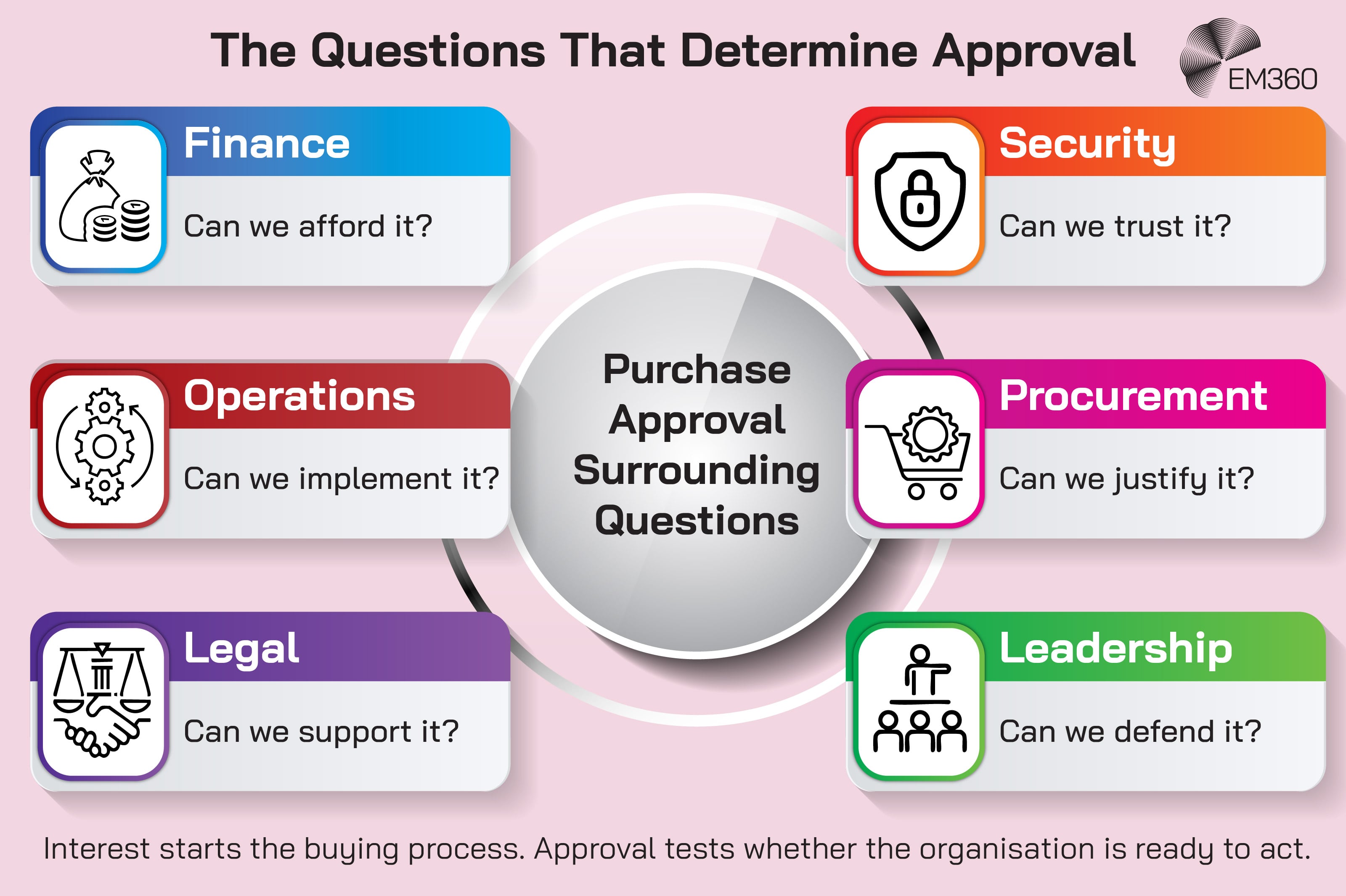 Infographic titled &ldquo;The Questions That Determine Approval&rdquo; showing the six organisational perspectives surrounding a technology purchase decision. Finance asks whether the organisation can afford it, security whether it can be trusted, operations whether it can be implemented, procurement whether the purchase can be justified, legal whether the organisation can support it, and leadership whether the decision can be defended. The graphic shows how purchase approval depends on satisfying multiple internal stakeholders rather than generating buyer interest alone.