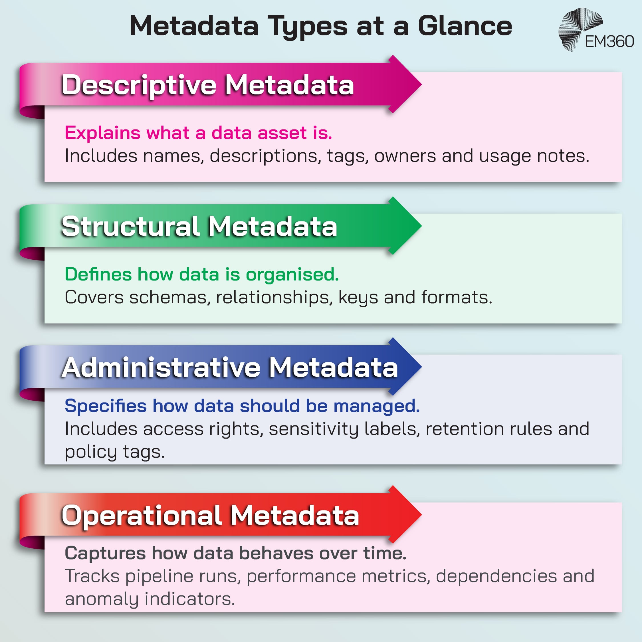 A colourful EM360Tech infographic titled “Metadata Types at a Glance” with four arrow-shaped sections. The first arrow, in pink, is “Descriptive Metadata” and explains what a data asset is, including names, descriptions, tags, owners and usage notes. The second arrow, in green, is “Structural Metadata” and defines how data is organised, covering schemas, relationships, keys and formats. The third arrow, in blue, is “Administrative Metadata” and specifies how data should be managed, including access rights, sensitivity labels, retention rules and policy tags. The fourth arrow, in red, is “Operational Metadata” and describes how data behaves over time, tracking pipeline runs, performance metrics, dependencies and anomaly indicators.