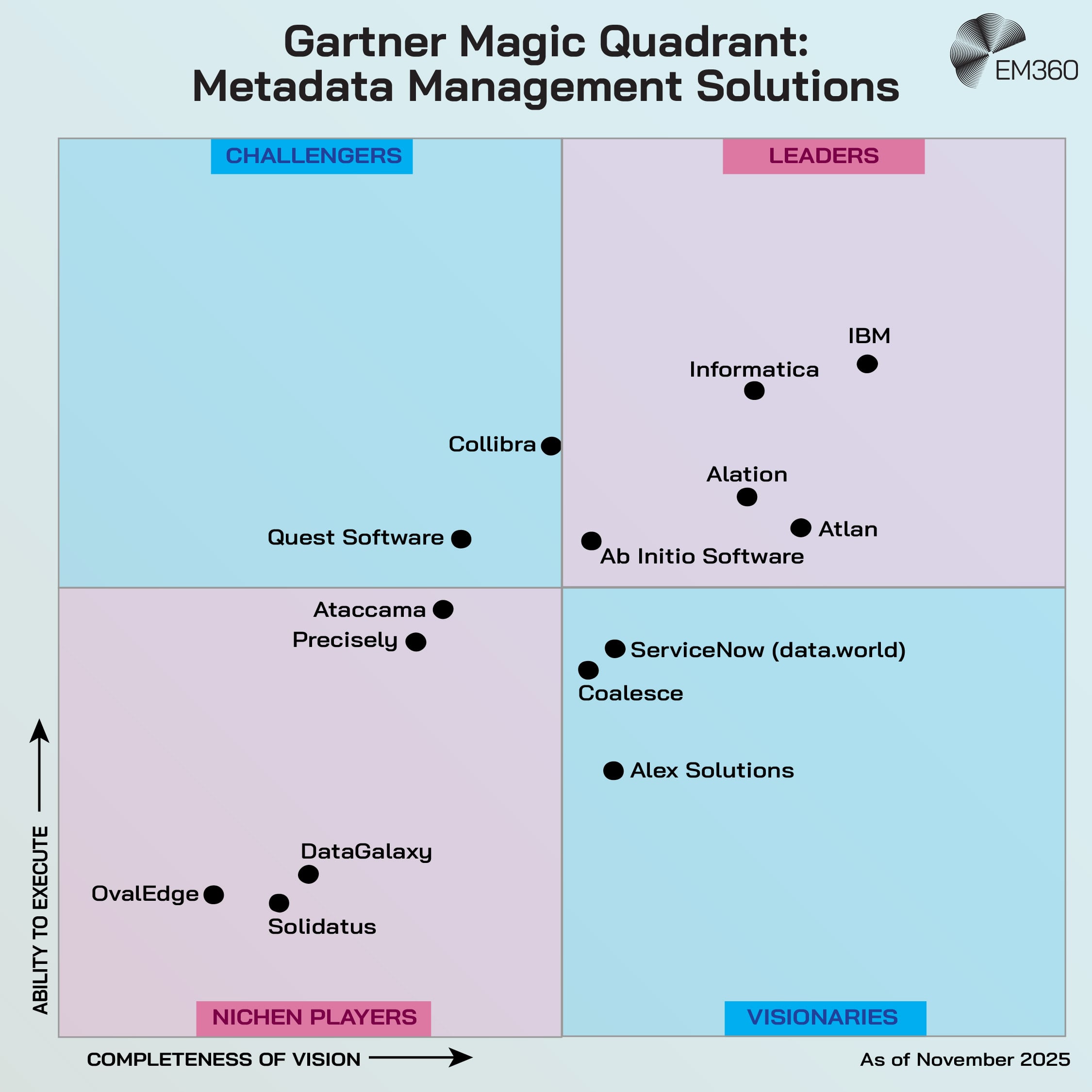 An EM360Tech infographic titled “Gartner Magic Quadrant: Metadata Management Solutions”. The chart is divided into four quadrants: Leaders (top right), Challengers (top left), Visionaries (bottom right) and Niche Players (bottom left). In the Leaders quadrant are IBM, Informatica, Alation, Atlan and Ab Initio Software. The Challengers quadrant includes Collibra and Quest Software. The Visionaries quadrant shows ServiceNow (data.world), Coalesce and Alex Solutions. The Niche Players quadrant includes OvalEdge, Solidatus, DataGalaxy, Precisely and Ataccama. Axes are labelled Ability to Execute (vertical) and Completeness of Vision (horizontal). The graphic is dated as of November 2025.