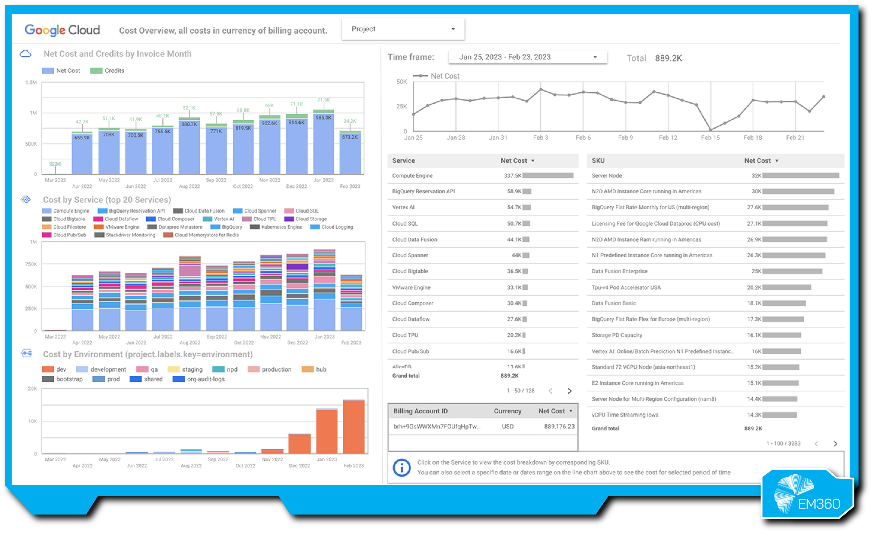 Screenshot of a Google Cloud dashboard displaying cost breakdowns, service usage, charts, and billing metrics across BigQuery and other Google Cloud services.