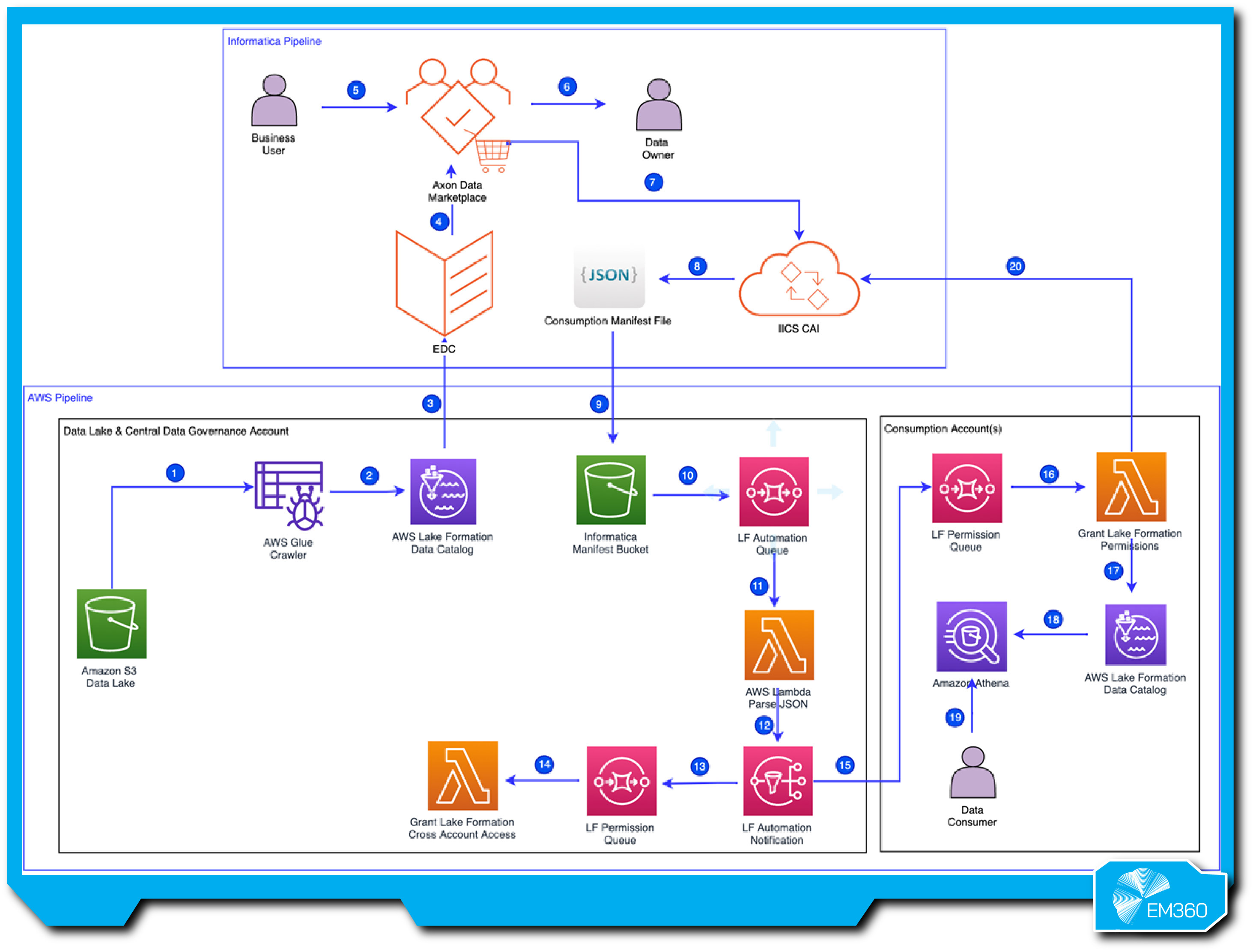 Architecture diagram showing the Informatica Cloud Data Marketplace workflow, including Axon Data Marketplace, AWS data lake integration, and automated governance and provisioning pipelines.
