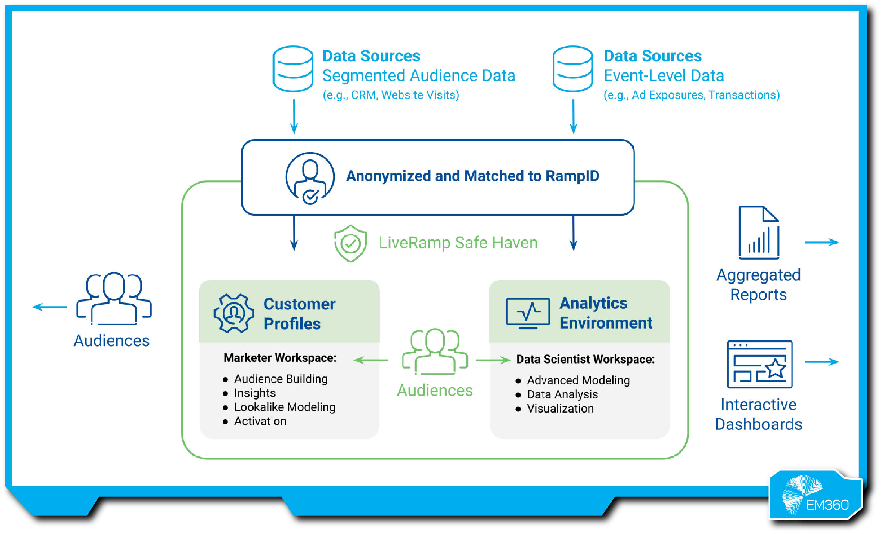 Diagram showing how LiveRamp Safe Haven anonymises and matches audience data, enabling marketers and data scientists to build customer profiles, run analytics, and generate aggregated reports and dashboards.