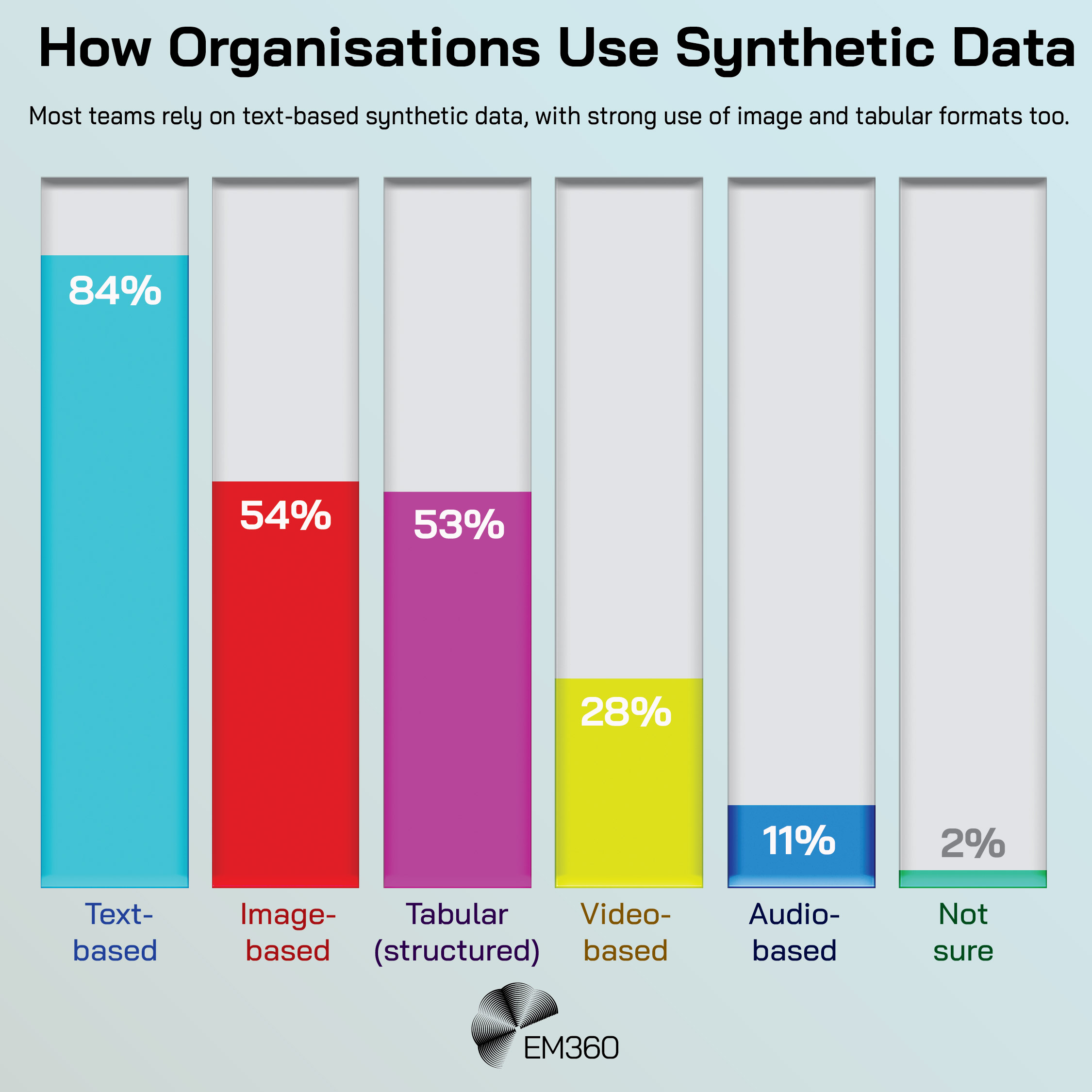 Bar chart showing how organisations use synthetic data: 84 per cent text-based, 54 per cent image-based, 53 per cent tabular, 28 per cent video-based, 11 per cent audio-based, and 2 per cent not sure.