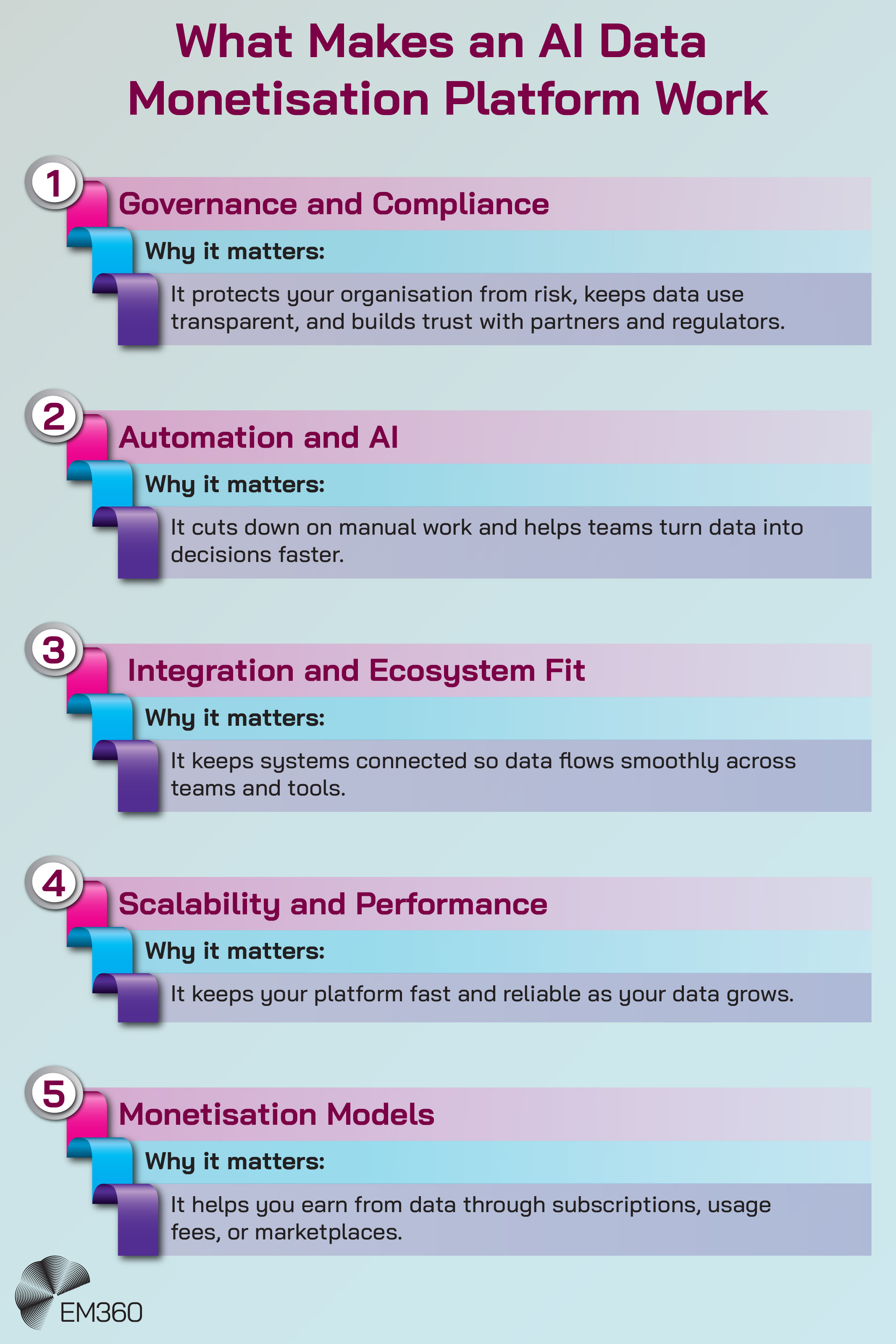 Infographic titled “What Makes an AI Data Monetisation Platform Work,” outlining five key factors: governance and compliance, automation and AI, integration and ecosystem fit, scalability and performance, and monetisation models, each with short explanations of why they matter.