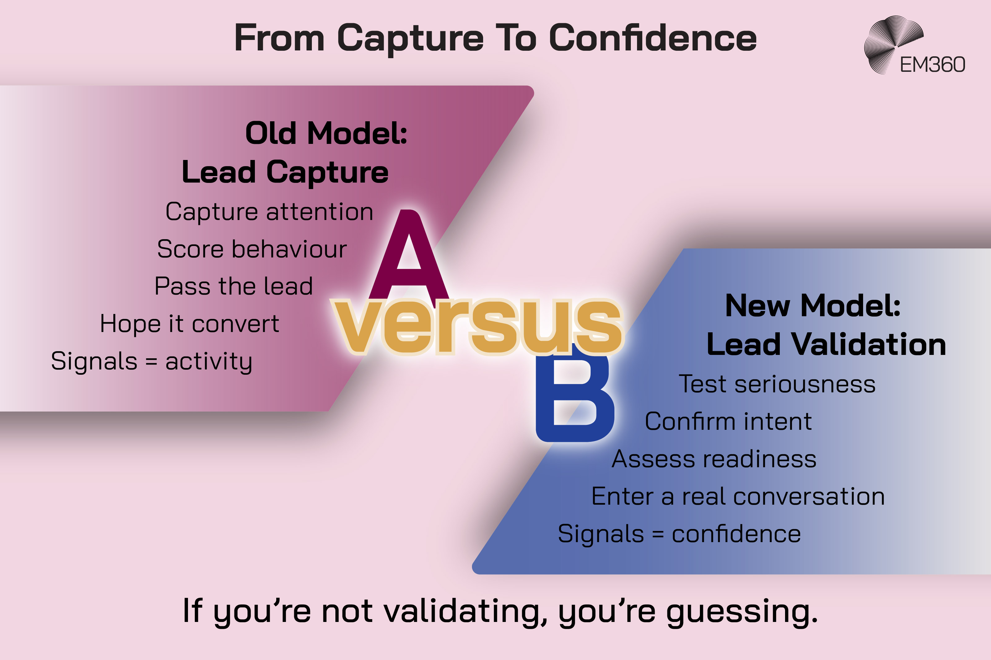 Graphic titled &ldquo;From Capture To Confidence&rdquo; with the EM360 logo in the top right. Left side shows &ldquo;Old Model: Lead Capture&rdquo; with text &ldquo;Capture attention, Score behaviour, Pass the lead, Hope it convert, Signals = activity.&rdquo; Right side shows &ldquo;New Model: Lead Validation&rdquo; with text &ldquo;Test seriousness, Confirm intent, Assess readiness, Enter a real conversation, Signals = confidence.&rdquo; The centre shows &ldquo;A versus B.&rdquo; Bottom text reads &ldquo;If you&rsquo;re not validating, you&rsquo;re guessing.&rdquo;