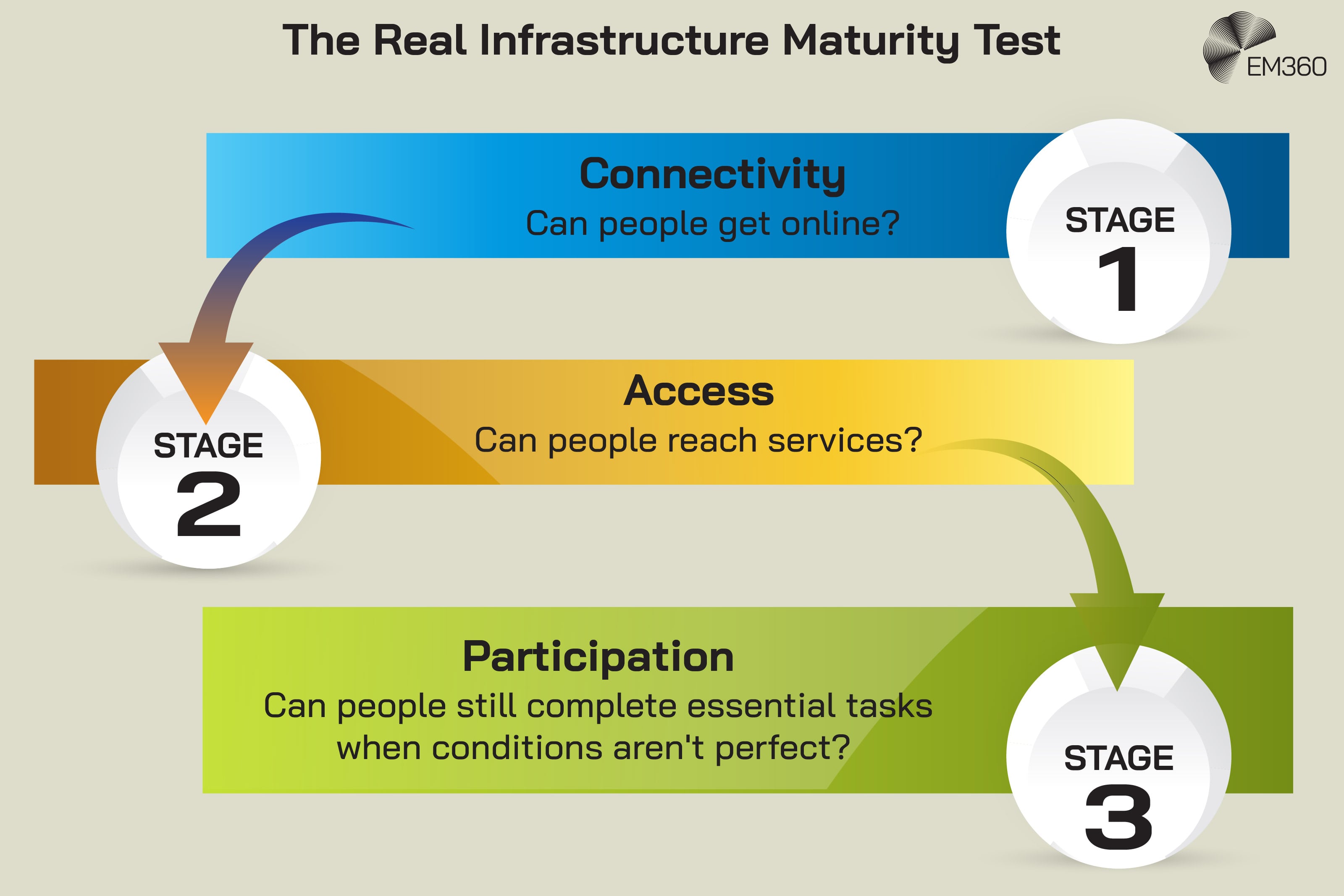 Infographic titled “The Real Infrastructure Maturity Test” showing three progressive stages of infrastructure maturity. Stage 1 is “Connectivity” and asks, “Can people get online?” Stage 2 is “Access” and asks, “Can people reach services?” Stage 3 is “Participation” and asks, “Can people still complete essential tasks when conditions aren’t perfect?” Coloured arrows connect the three stages, showing a progression from basic connectivity towards infrastructure that supports continued participation under less-than-ideal conditions.
