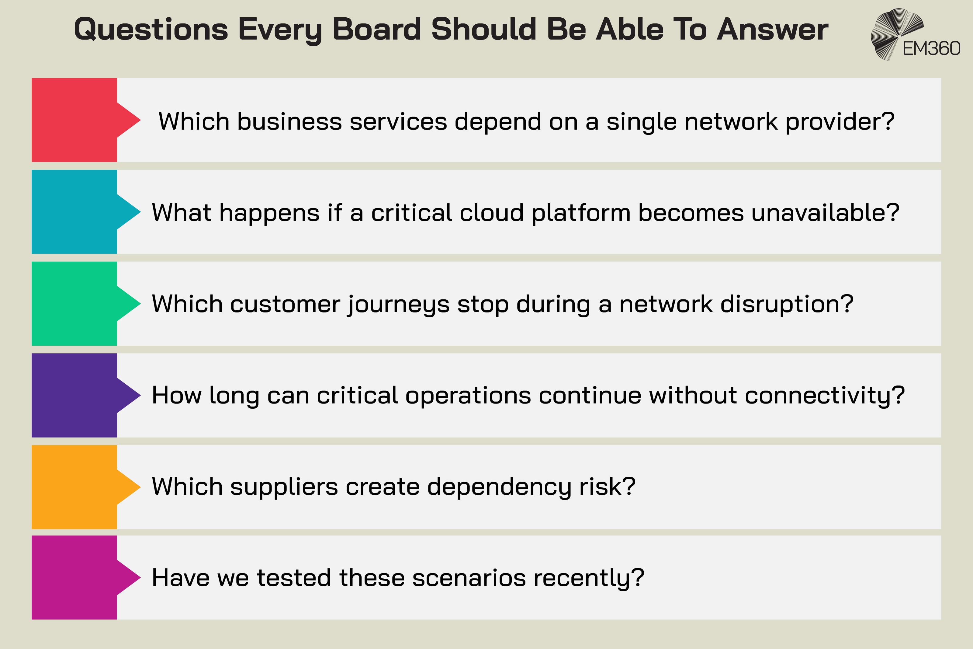 Infographic titled “Questions Every Board Should Be Able To Answer” presenting six questions about enterprise network resilience and dependency risk. The questions ask which business services depend on a single network provider, what happens if a critical cloud platform becomes unavailable, which customer journeys stop during a network disruption, how long critical operations can continue without connectivity, which suppliers create dependency risk, and whether these scenarios have been tested recently. Each question appears in a separate horizontal panel with a different coloured marker.