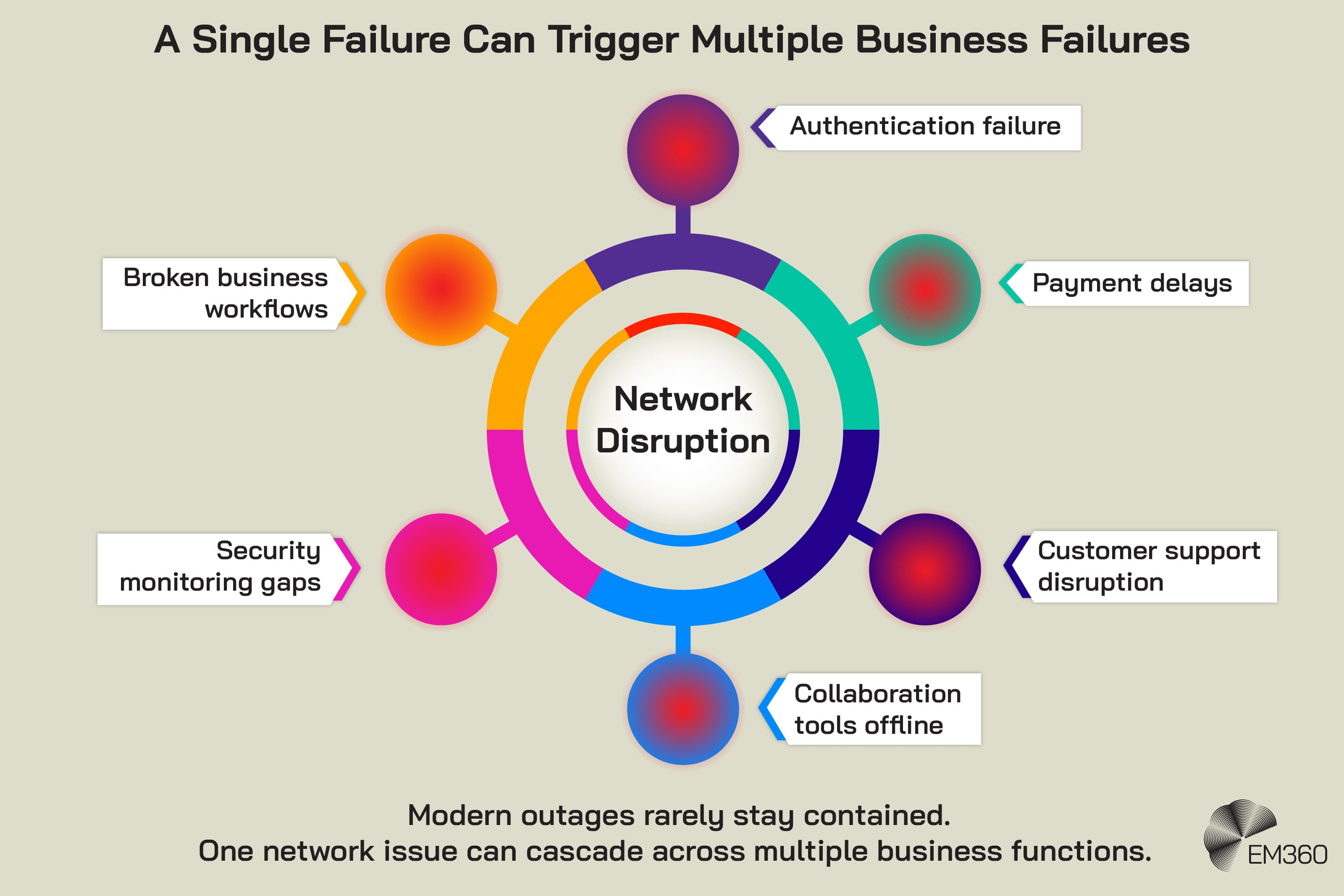 Infographic titled “A Single Failure Can Trigger Multiple Business Failures” showing a central “Network Disruption” connected to six potential consequences across the organisation. These are authentication failure, payment delays, customer support disruption, collaboration tools going offline, security monitoring gaps and broken business workflows. A caption at the bottom reads: “Modern outages rarely stay contained. One network issue can cascade across multiple business functions.”