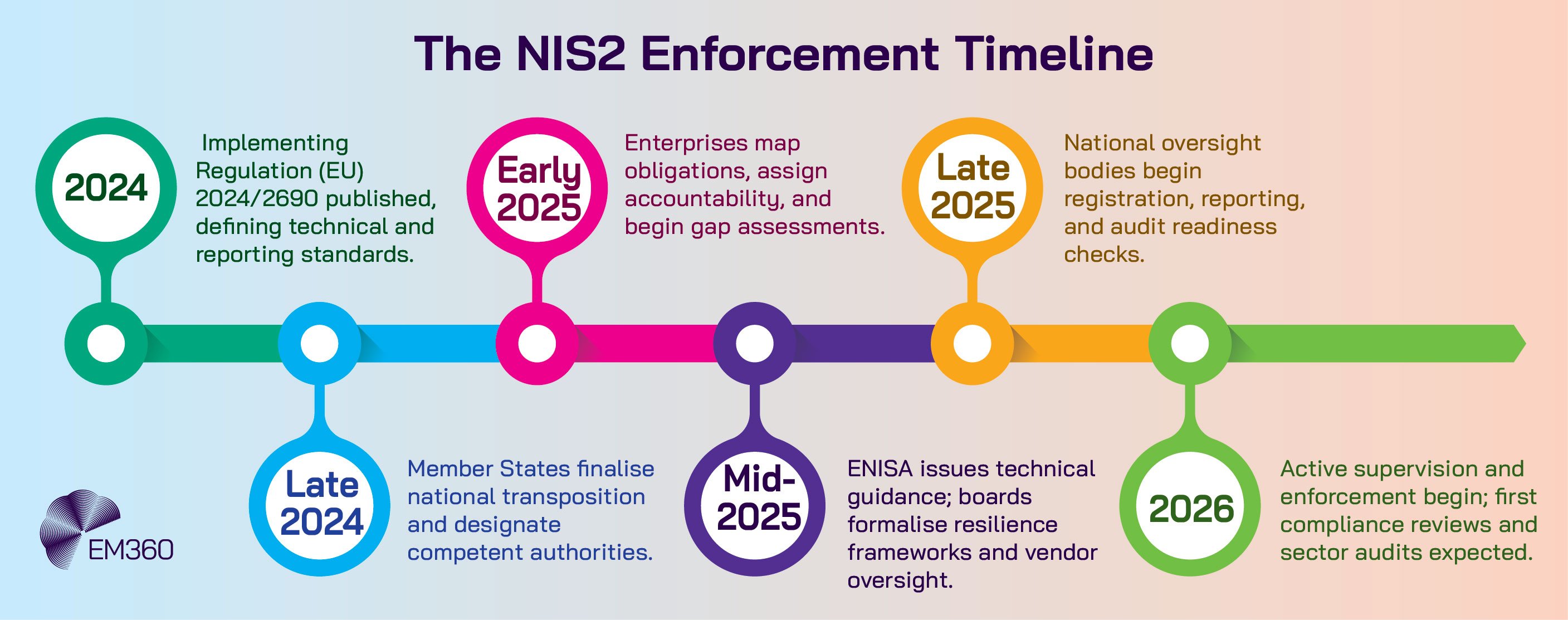 A horizontal timeline titled “The NIS2 Enforcement Timeline” showing milestones from 2024 to 2026, including regulation publication, national transposition, enterprise gap assessments, ENISA guidance, oversight body checks, and active enforcement beginning in 2026.