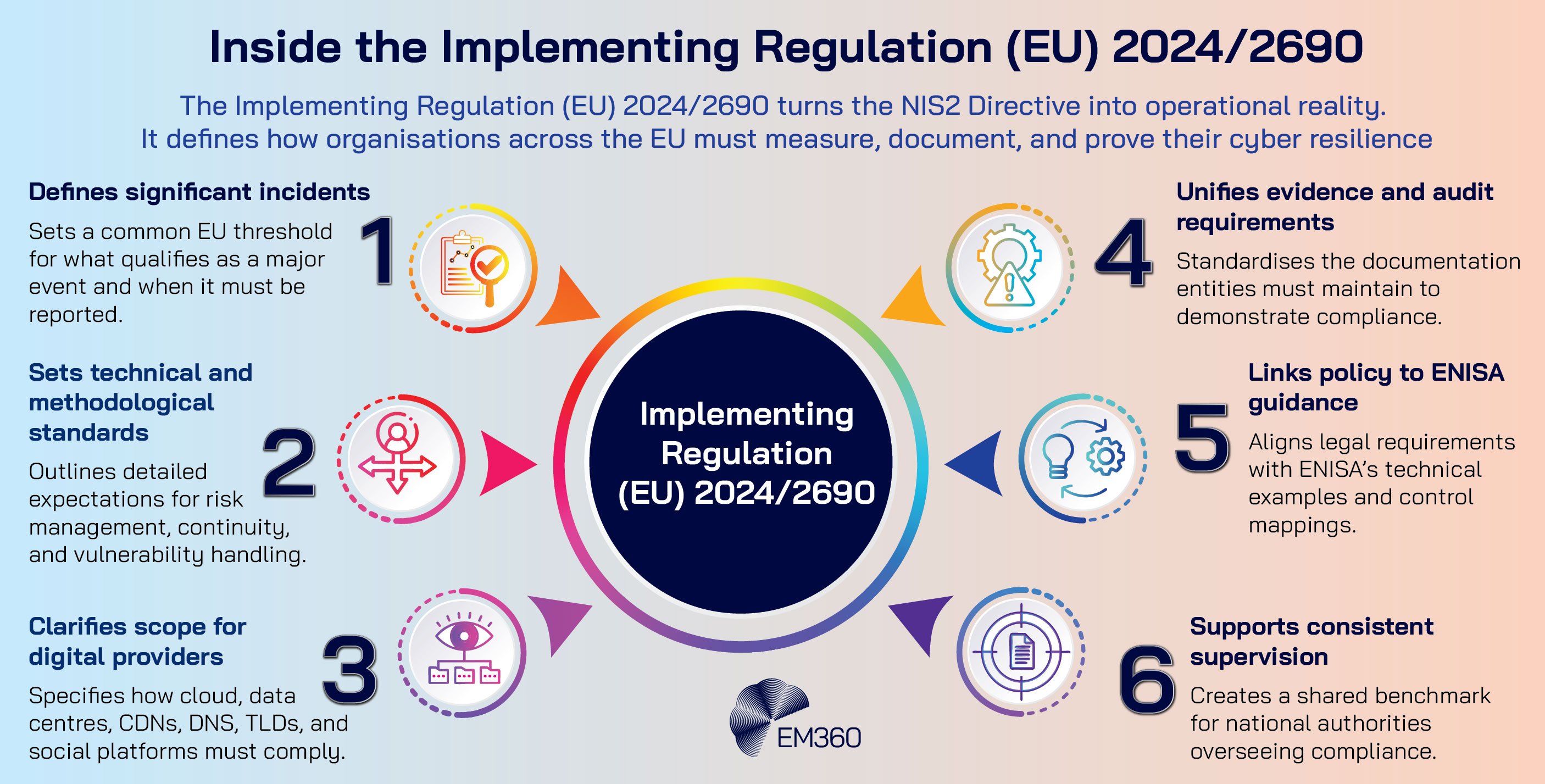 An infographic titled “Inside the Implementing Regulation (EU) 2024/2690” explains how the regulation turns the NIS2 Directive into operational reality. At the centre, a red oval labelled “Implementing Regulation (EU) 2024/2690” connects to six numbered segments around it. The segments read: 1. Defines significant incidents – sets a common EU threshold for major events and reporting; 2. Sets technical and methodological standards – outlines expectations for risk management, continuity, and vulnerability handling; 3. Clarifies scope for digital providers – specifies how cloud, data centres, CDNs, DNS, TLDs, and social platforms must comply; 4. Unifies evidence and audit requirements – standardises documentation for compliance; 5. Links policy to ENISA guidance – aligns law with ENISA’s technical examples and mappings; 6. Supports consistent supervision – creates a shared benchmark for national authorities. The background fades from light blue to light pink with EM360 branding in the top left.