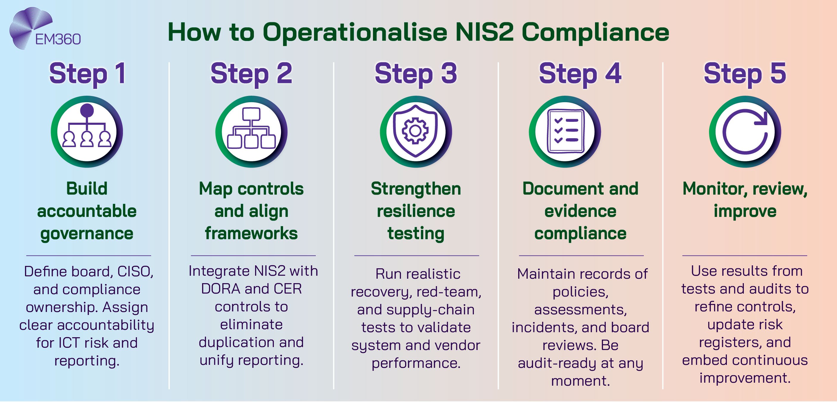 A five-step infographic titled “How to Operationalise NIS2 Compliance.” It shows: Step 1 – Build accountable governance; Step 2 – Map controls and align frameworks; Step 3 – Strengthen resilience testing; Step 4 – Document and evidence compliance; Step 5 – Monitor, review, improve. Each step includes a short description beneath its heading.