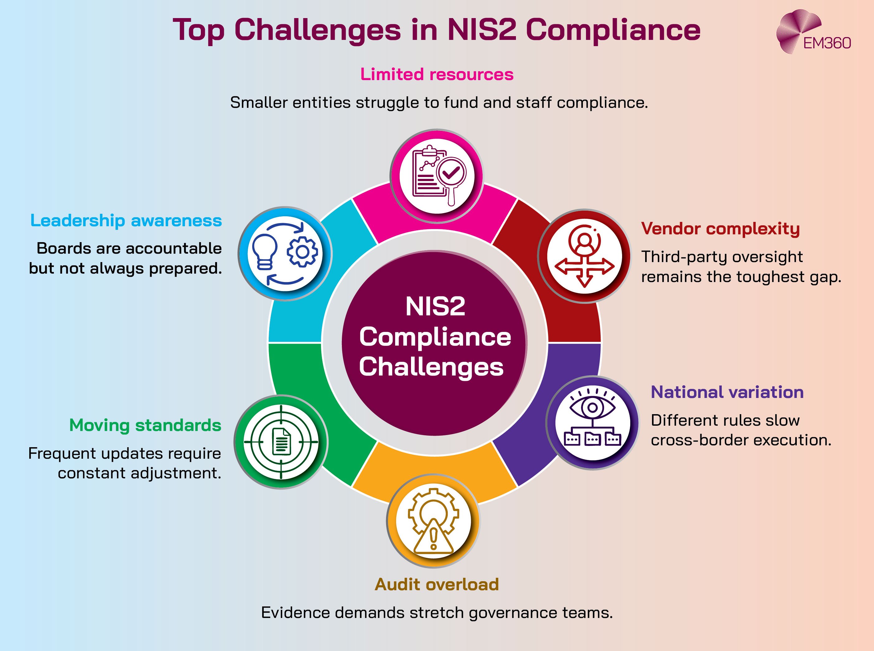 An infographic titled “Top Challenges in NIS2 Compliance” from EM360 displays six challenges in a colourful circular layout around a central circle labelled “NIS2 Compliance Challenges.” Each segment lists one challenge with a short description: Limited resources – smaller entities struggle to fund and staff compliance; Vendor complexity – third-party oversight remains the toughest gap; National variation – different rules slow cross-border execution; Audit overload – evidence demands stretch governance teams; Moving standards – frequent updates require constant adjustment; Leadership awareness – boards are accountable but not always prepared. The background fades from blue to pink with matching coloured icons for each challenge.