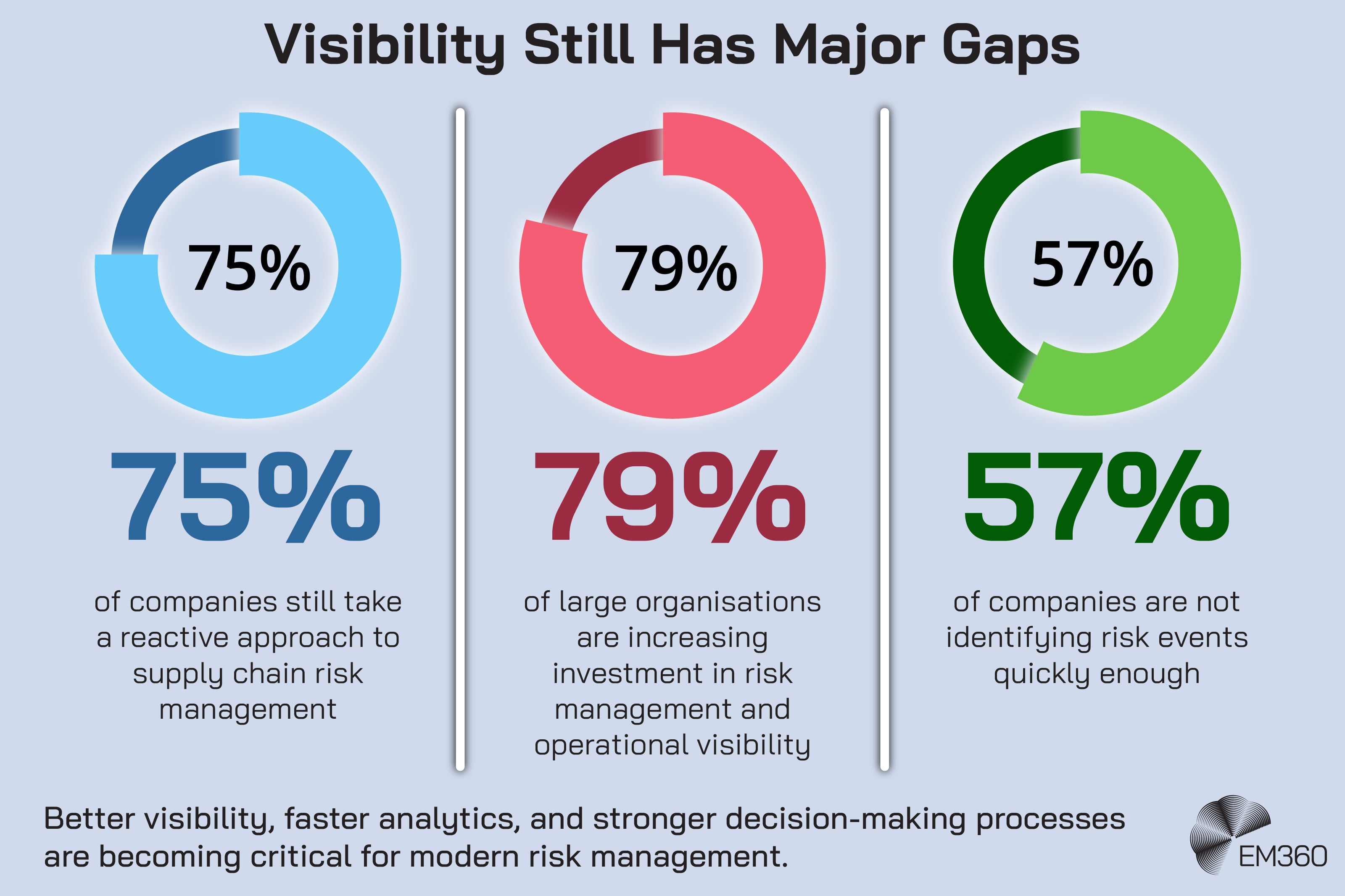 Infographic titled &ldquo;Visibility Still Has Major Gaps&rdquo; showing three circular percentage charts. The first chart highlights that 75% of companies still take a reactive approach to supply chain risk management. The second shows that 79% of large organisations are increasing investment in risk management and operational visibility. The third indicates that 57% of companies are not identifying risk events quickly enough. A concluding statement at the bottom reads: &ldquo;Better visibility, faster analytics, and stronger decision-making processes are becoming critical for modern risk management.&rdquo; The EM360 logo appears in the bottom right corner.