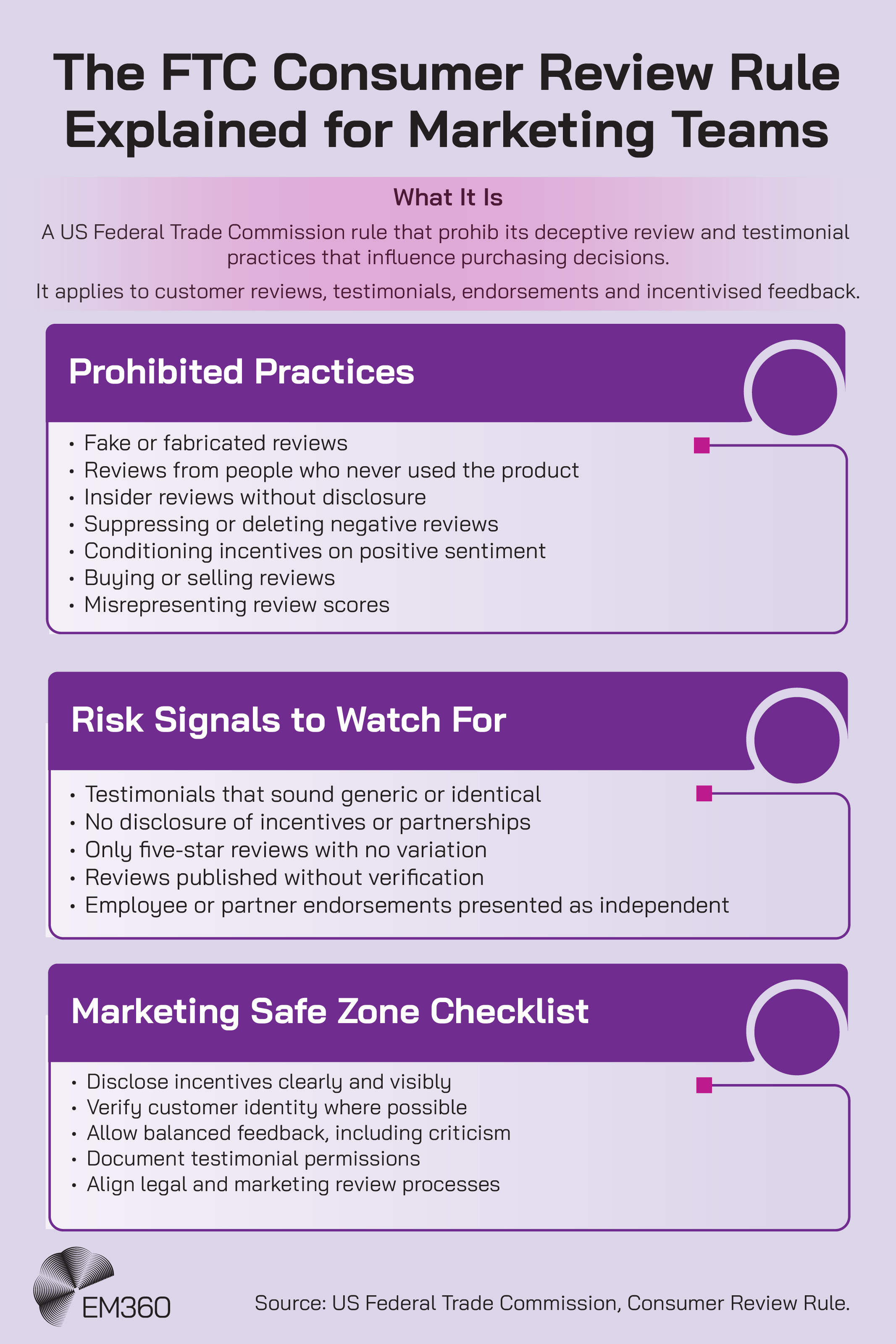Infographic titled &ldquo;The FTC Consumer Review Rule Explained for Marketing Teams&rdquo; summarising the rule, which bans deceptive review and testimonial practices that influence purchasing decisions. Sections outline prohibited practices such as fake reviews, undisclosed insider reviews, suppressing negative feedback and buying reviews; risk signals like identical testimonials or undisclosed incentives; and a marketing safe zone checklist with best practices including disclosure of incentives, verifying customers and allowing balanced feedback. Source: US Federal Trade Commission.