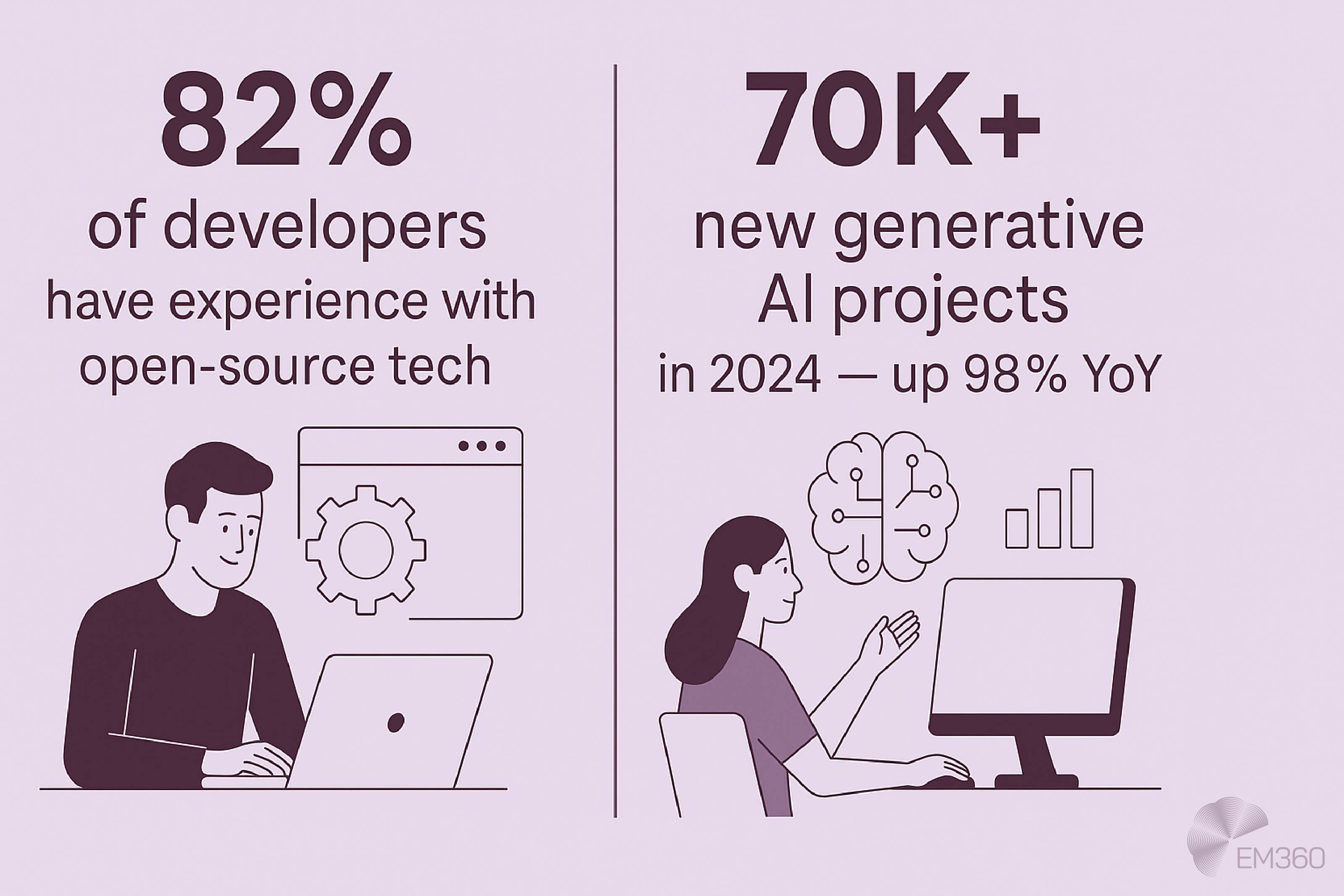 Split-panel infographic with a pale plum background. Left panel shows text “82% of developers have experience with open-source tech” above an illustration of a man using a laptop with a gear icon on a browser window. Right panel shows text “70K+ new generative AI projects in 2024 — up 98% YoY” above an illustration of a woman at a computer, with icons of a brain and bar chart above her. EM360 logo appears in the bottom right corner.