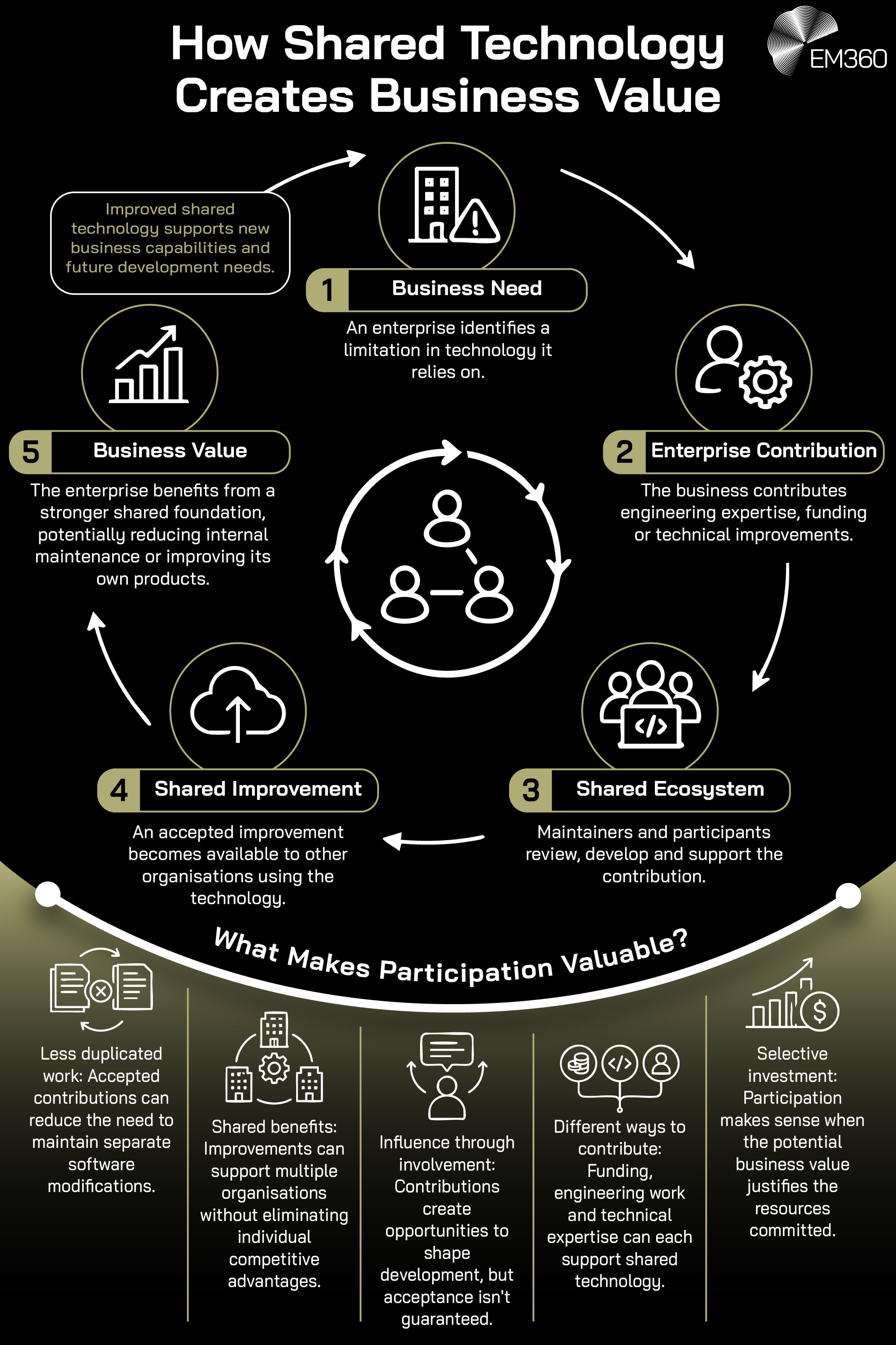 EM360 infographic titled &ldquo;How Shared Technology Creates Business Value&rdquo;, with a black background, white text and muted olive-gold accents. A circular flow diagram illustrates five stages: business need, enterprise contribution, shared ecosystem, shared improvement and business value, connected by white arrows around a central collaboration icon. Supporting text explains how enterprises contribute expertise, funding or technical improvements to shared technology and benefit from the results. Below, a curved olive-gold &ldquo;What Makes Participation Valuable?&rdquo; section highlights five benefits and considerations: reduced duplicated work, shared benefits, influence through involvement, different contribution methods and selective investment. The EM360 logo appears at the top right.