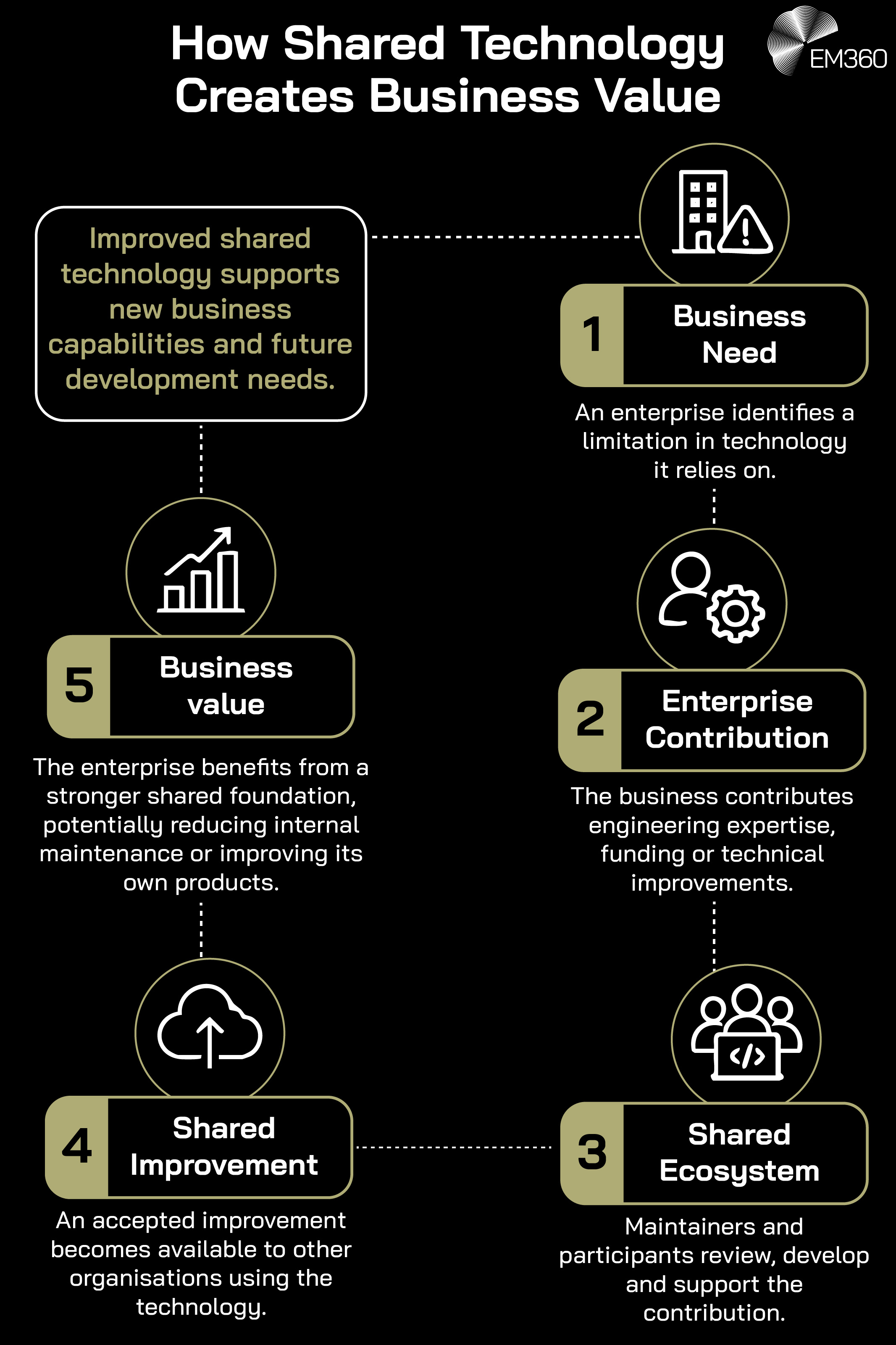 EM360 infographic titled &ldquo;How Shared Technology Creates Business Value&rdquo;, with a black background, white text and muted olive-gold accents. A circular flow diagram illustrates five stages: business need, enterprise contribution, shared ecosystem, shared improvement and business value, connected by white arrows around a central collaboration icon. Supporting text explains how enterprises contribute expertise, funding or technical improvements to shared technology and benefit from the results. Below, a curved olive-gold &ldquo;What Makes Participation Valuable?&rdquo; section highlights five benefits and considerations: reduced duplicated work, shared benefits, influence through involvement, different contribution methods and selective investment. The EM360 logo appears at the top right.