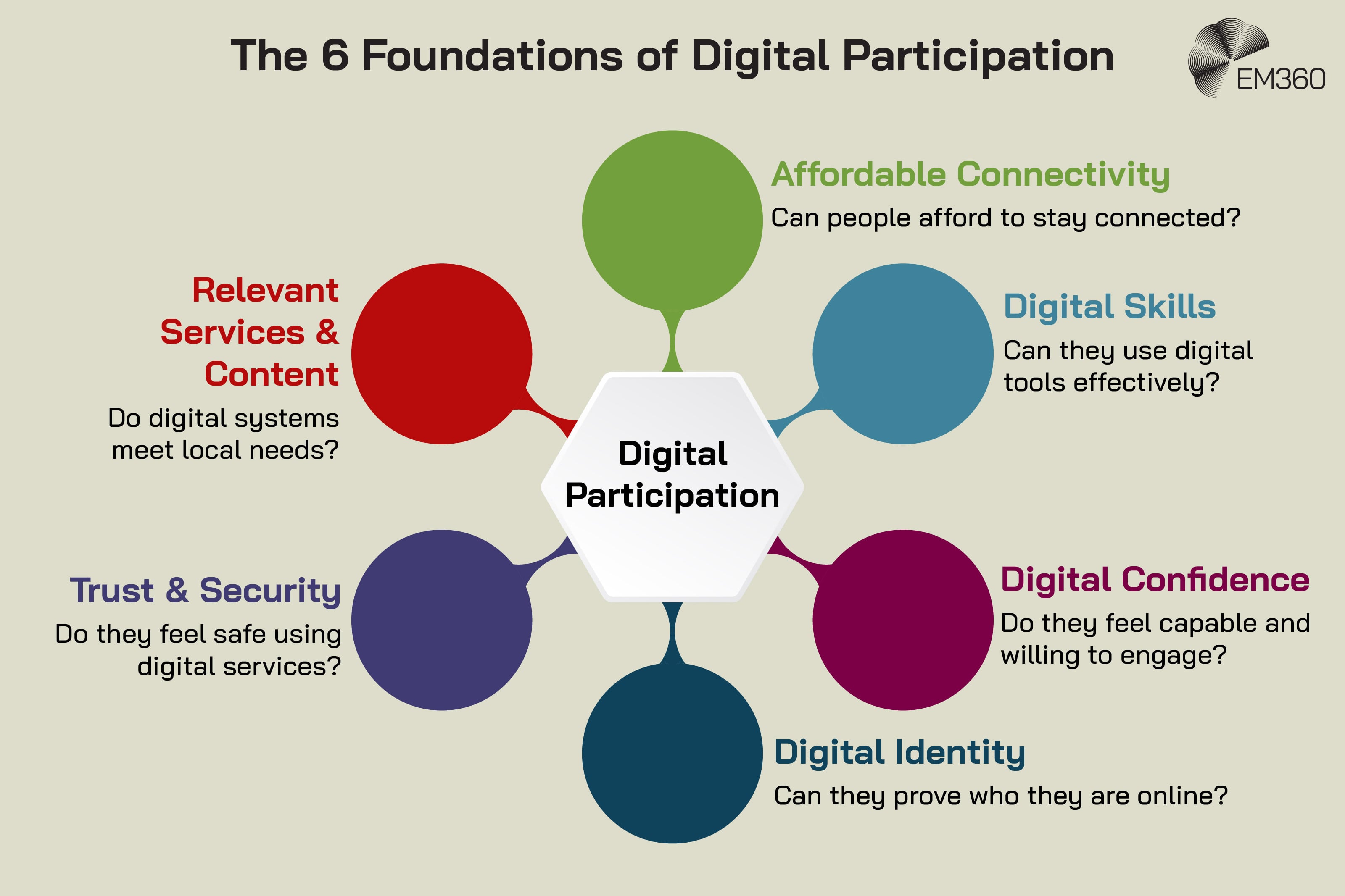 Alt text: EM360 infographic titled &ldquo;The 6 Foundations of Digital Participation.&rdquo; A central Digital Participation hub connects six foundations: affordable connectivity, asking whether people can afford to stay connected; digital skills, asking whether they can use digital tools effectively; digital confidence, asking whether they feel capable and willing to engage; digital identity, asking whether they can prove who they are online; trust and security, asking whether they feel safe using digital services; and relevant services and content, asking whether digital systems meet local needs.