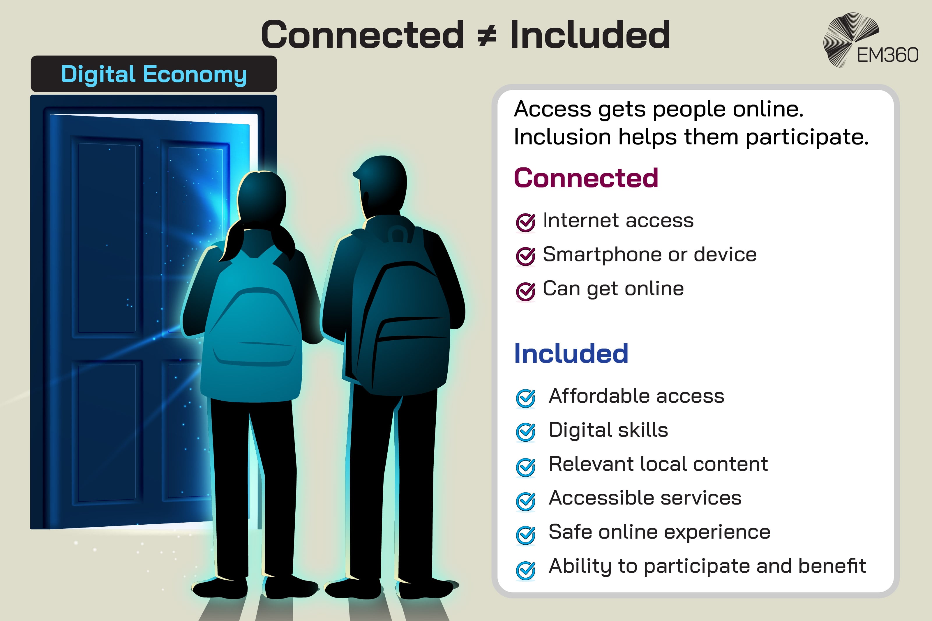 Alt text: EM360 infographic titled &ldquo;Connected &ne; Included.&rdquo; Two people stand in front of a glowing doorway labelled Digital Economy, illustrating the difference between digital access and meaningful inclusion. A checklist explains that being connected means having internet access, a smartphone or device, and the ability to get online. Being included also requires affordable access, digital skills, relevant local content, accessible services, a safe online experience, and the ability to participate and benefit. The graphic states: &ldquo;Access gets people online. Inclusion helps them participate.&rdquo;