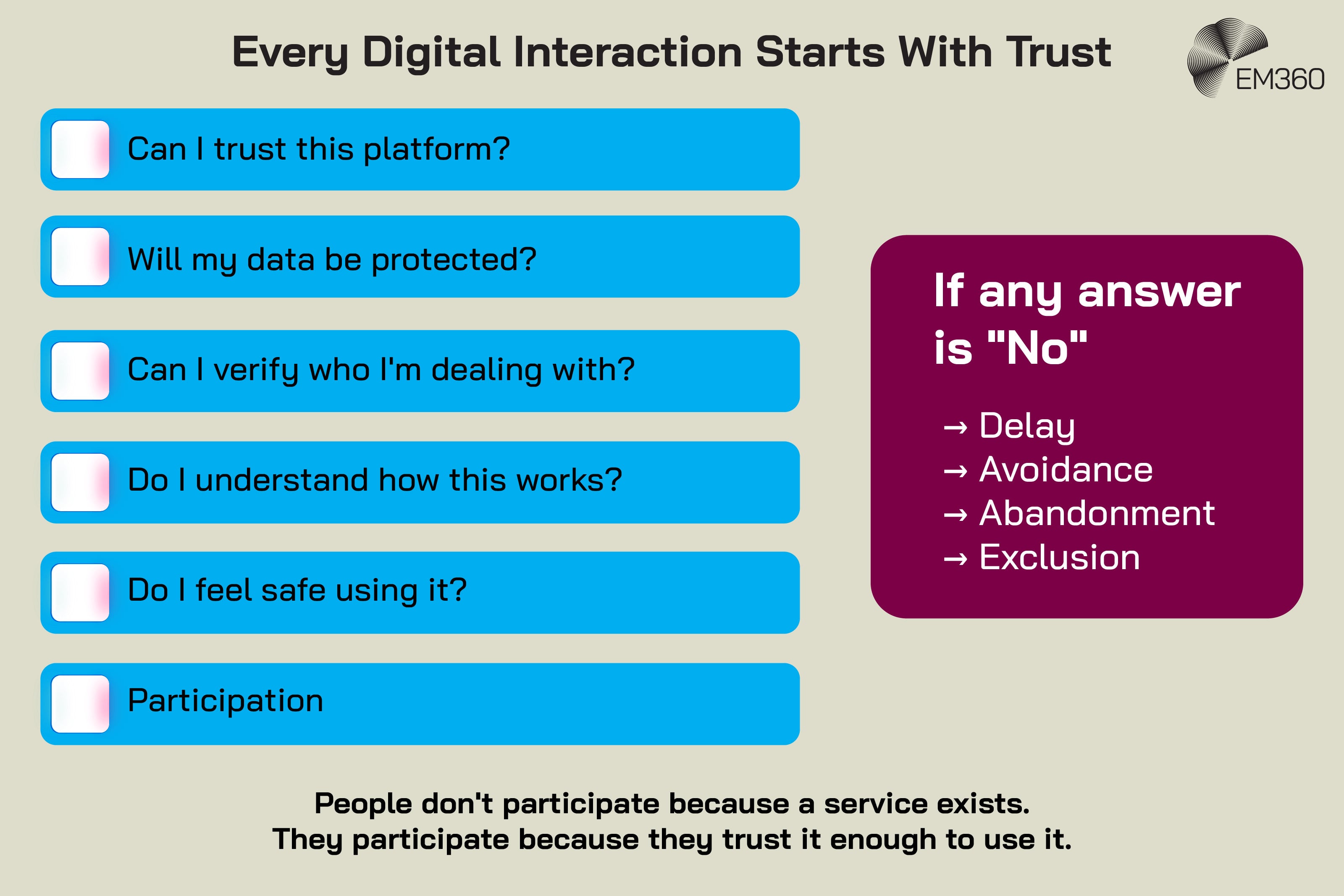 Alt text: EM360 infographic titled &ldquo;Every Digital Interaction Starts With Trust.&rdquo; A checklist asks whether users can trust the platform, know their data will be protected, verify who they're dealing with, understand how the service works, feel safe using it, and participate. A panel explains that if any answer is &ldquo;No&rdquo;, the result can be delay, avoidance, abandonment, or exclusion. The graphic concludes: &ldquo;People don't participate because a service exists. They participate because they trust it enough to use it.&rdquo;