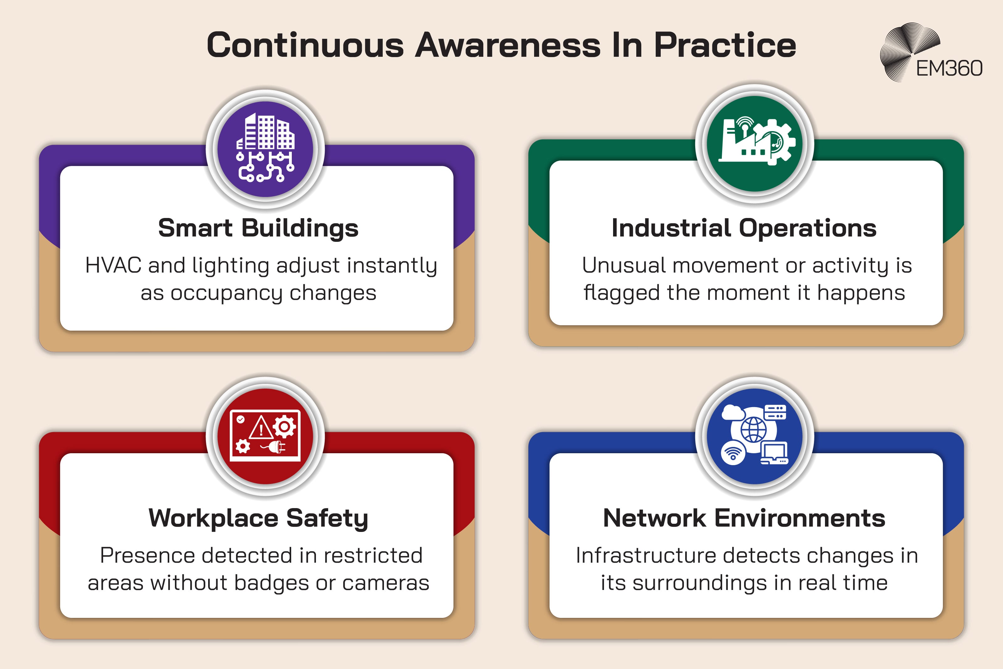 Infographic titled “Continuous Awareness In Practice” showing four enterprise use cases for passive sensing systems. The first panel, “Smart Buildings,” says: “HVAC and lighting adjust instantly as occupancy changes.” The second panel, “Industrial Operations,” says: “Unusual movement or activity is flagged the moment it happens.” The third panel, “Workplace Safety,” says: “Presence detected in restricted areas without badges or cameras.” The fourth panel, “Network Environments,” says: “Infrastructure detects changes in its surroundings in real time.” Each panel includes a related icon, and the EM360 logo appears in the top right corner.
