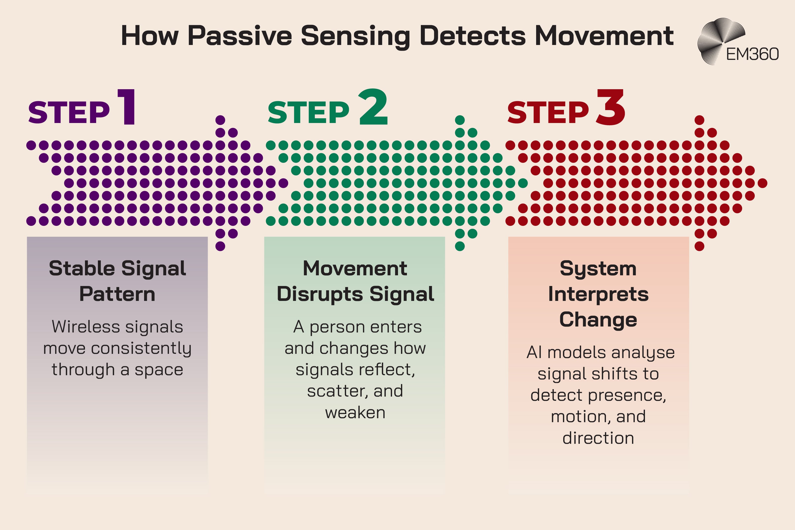 Infographic titled “How Passive Sensing Detects Movement” showing a three-step process with coloured arrows. Step 1, in purple, is labeled “Stable Signal Pattern” with the text: “Wireless signals move consistently through a space.” Step 2, in green, is labeled “Movement Disrupts Signal” with the text: “A person enters and changes how signals reflect, scatter, and weaken.” Step 3, in red, is labeled “System Interprets Change” with the text: “AI models analyse signal shifts to detect presence, motion, and direction.” The EM360 logo appears in the top right corner.