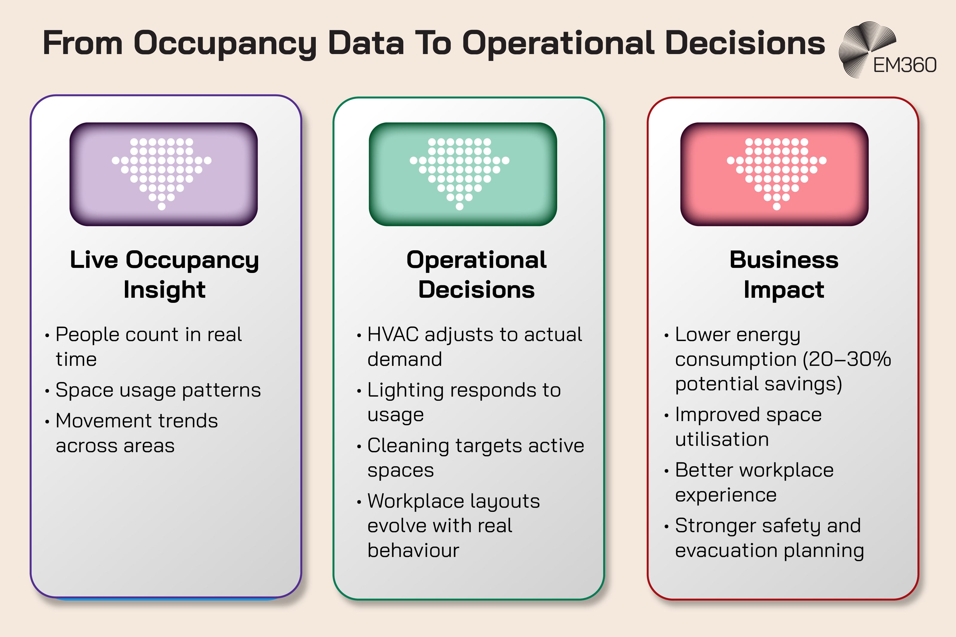 Infographic titled “From Occupancy Data To Operational Decisions” showing three connected panels. The first panel, “Live Occupancy Insight,” lists: “People count in real time,” “Space usage patterns,” and “Movement trends across areas.” The second panel, “Operational Decisions,” lists: “HVAC adjusts to actual demand,” “Lighting responds to usage,” “Cleaning targets active spaces,” and “Workplace layouts evolve with real behaviour.” The third panel, “Business Impact,” lists: “Lower energy consumption (20–30% potential savings),” “Improved space utilisation,” “Better workplace experience,” and “Stronger safety and evacuation planning.” The EM360 logo appears in the top right corner.
