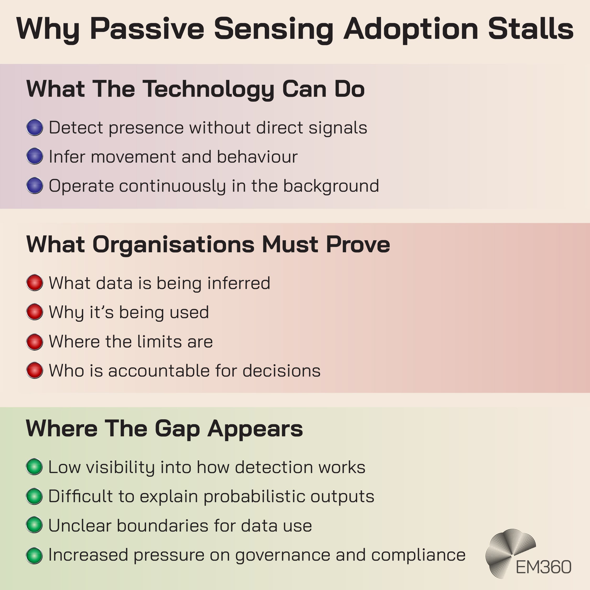 Infographic titled “Why Passive Sensing Adoption Stalls.” The first section, “What The Technology Can Do,” lists: “Detect presence without direct signals,” “Infer movement and behaviour,” and “Operate continuously in the background.” The second section, “What Organisations Must Prove,” lists: “What data is being inferred,” “Why it’s being used,” “Where the limits are,” and “Who is accountable for decisions.” The third section, “Where The Gap Appears,” lists: “Low visibility into how detection works,” “Difficult to explain probabilistic outputs,” “Unclear boundaries for data use,” and “Increased pressure on governance and compliance.” The EM360 logo appears in the bottom right corner.