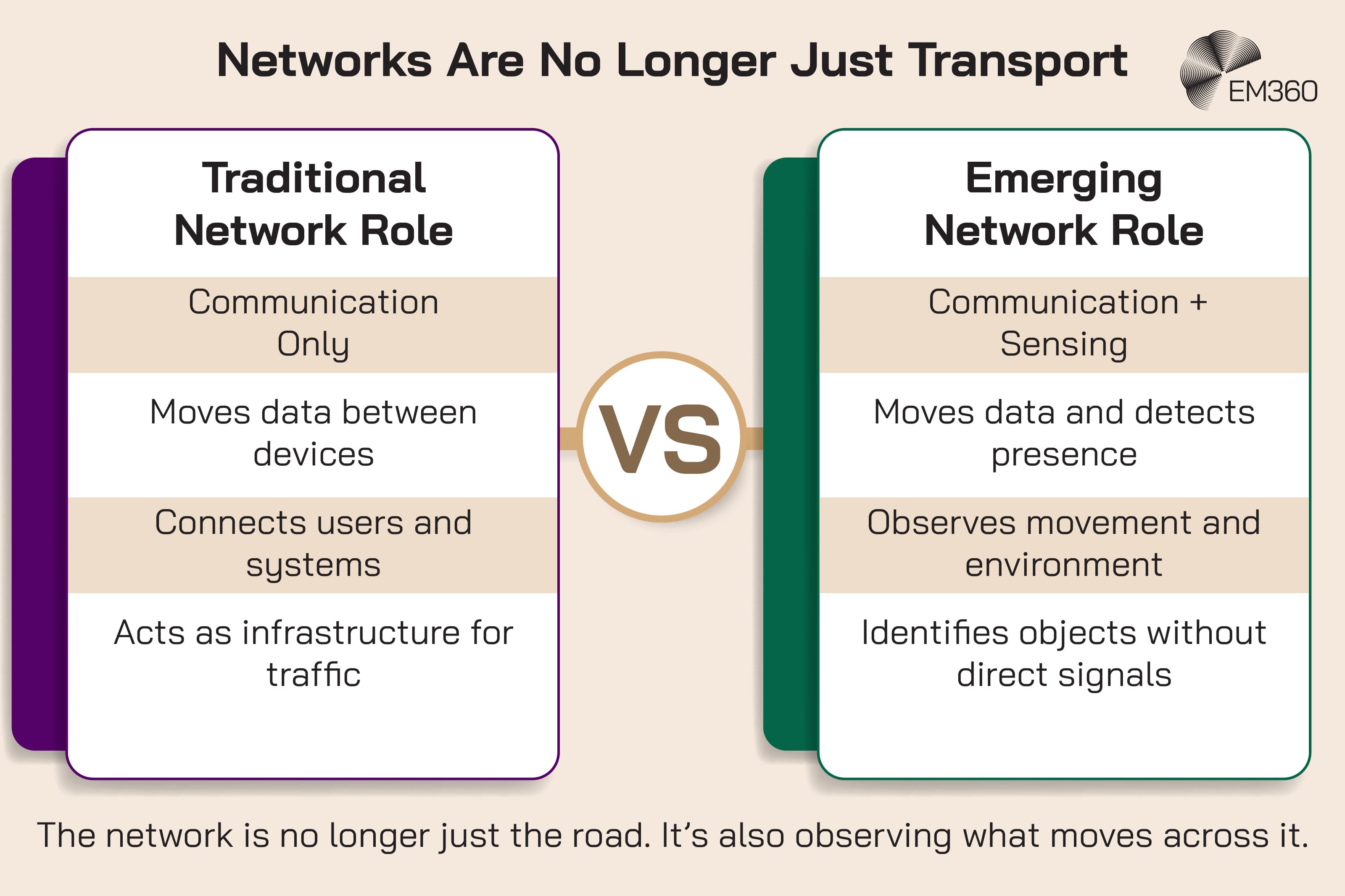 Comparison infographic titled “Networks Are No Longer Just Transport.” The left side shows the “Traditional Network Role” with the points: “Communication Only,” “Moves data between devices,” “Connects users and systems,” and “Acts as infrastructure for traffic.” The right side shows the “Emerging Network Role” with the points: “Communication + Sensing,” “Moves data and detects presence,” “Observes movement and environment,” and “Identifies objects without direct signals.” A “VS” icon appears between the two columns. Bottom text reads: “The network is no longer just the road. It’s also observing what moves across it.” The EM360 logo appears in the top right corner.