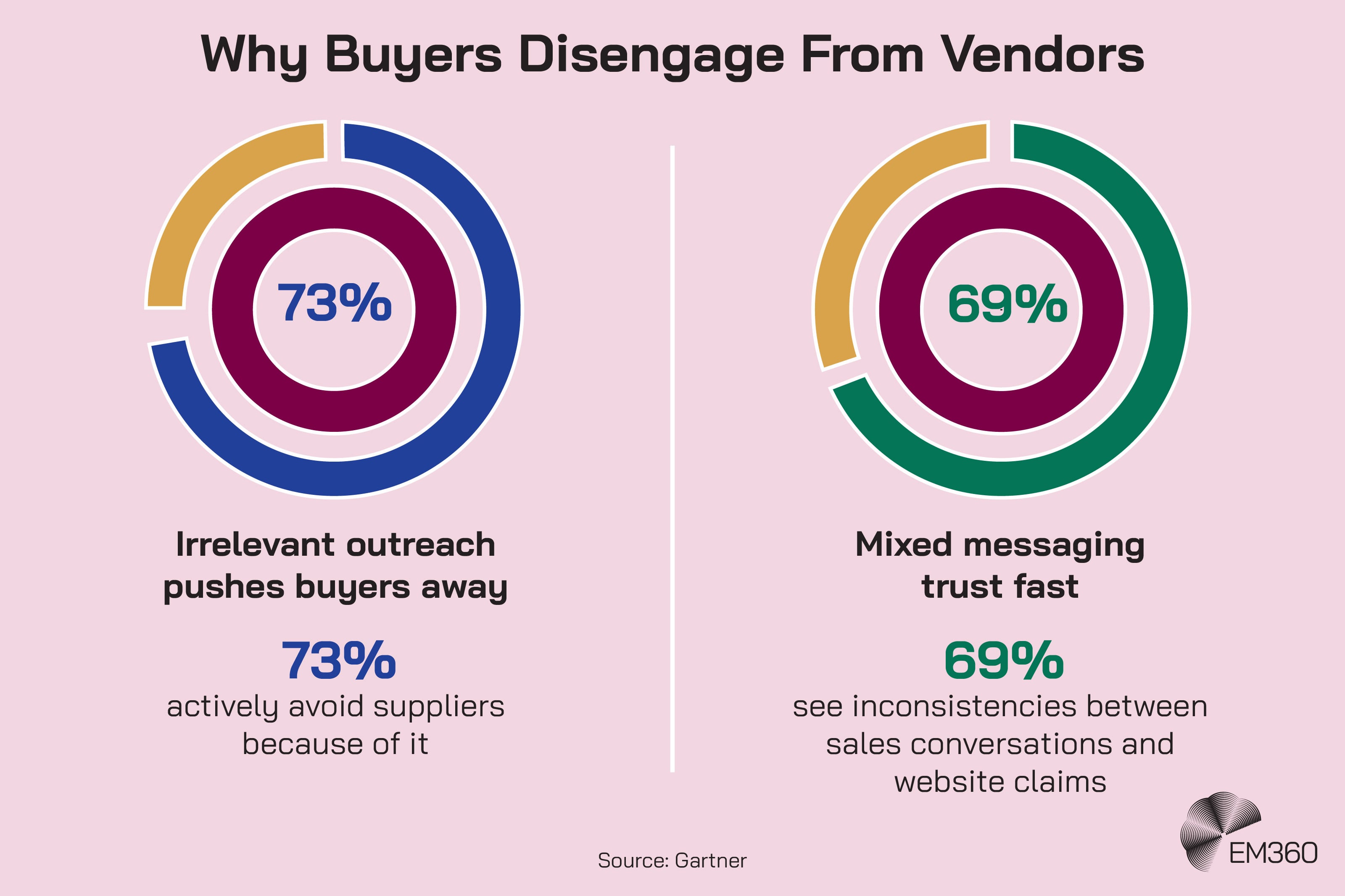 Infographic titled “Why Buyers Disengage From Vendors” showing two statistics: 73% of buyers actively avoid suppliers due to irrelevant outreach, and 69% see inconsistencies between sales conversations and website claims. Source: Gartner.