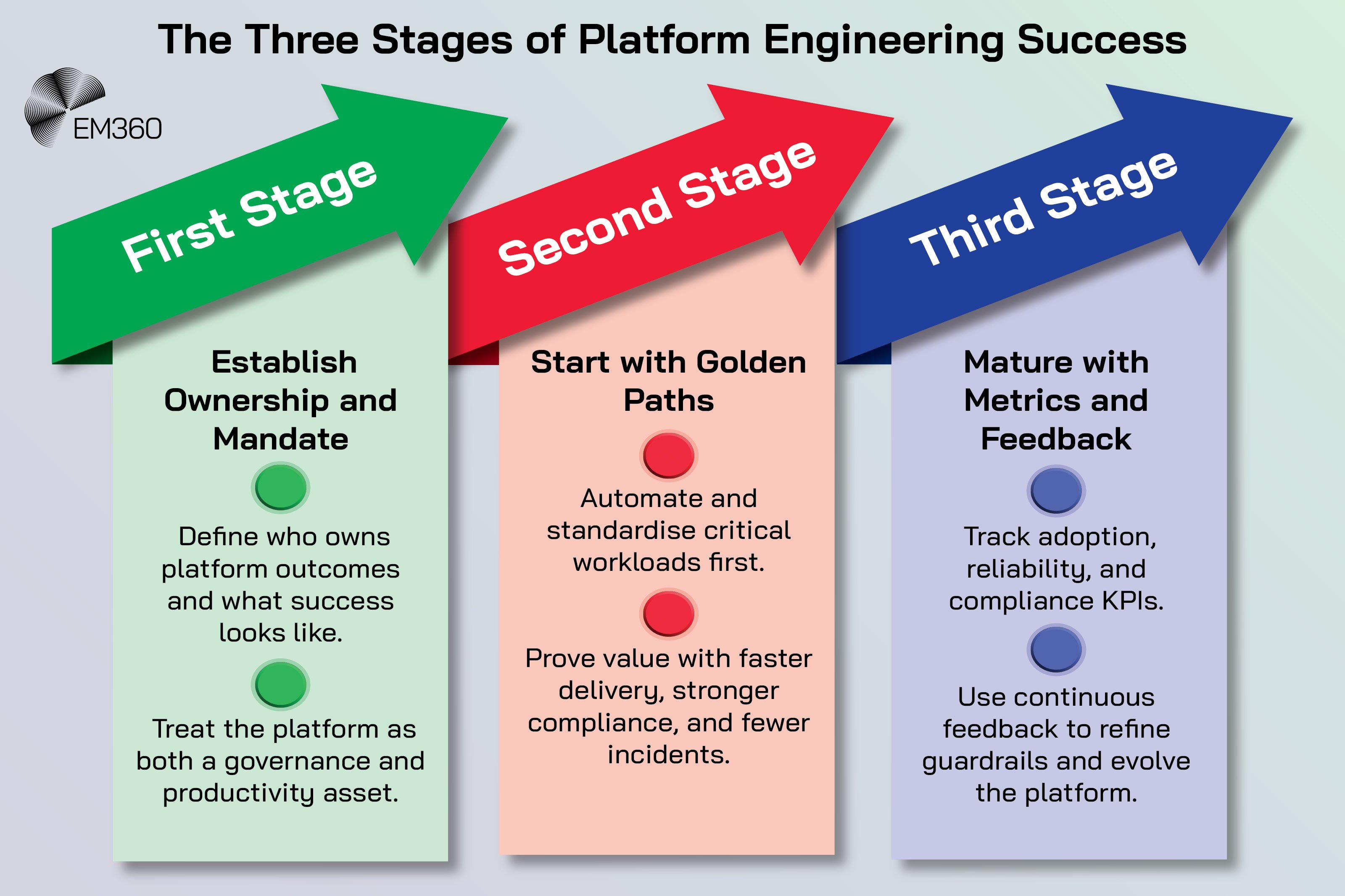 Infographic titled “The Three Stages of Platform Engineering Success,” showing three upward arrows labelled First Stage, Second Stage, and Third Stage. The first stage, in green, is “Establish Ownership and Mandate,” explaining that teams should define ownership and treat the platform as both a governance and productivity asset. The second stage, in red, is “Start with Golden Paths,” focused on automating and standardising critical workloads to improve delivery and compliance. The third stage, in blue, is “Mature with Metrics and Feedback,” encouraging teams to track KPIs and use continuous feedback to refine and evolve the platform. The EM360 logo appears in the top left corner.