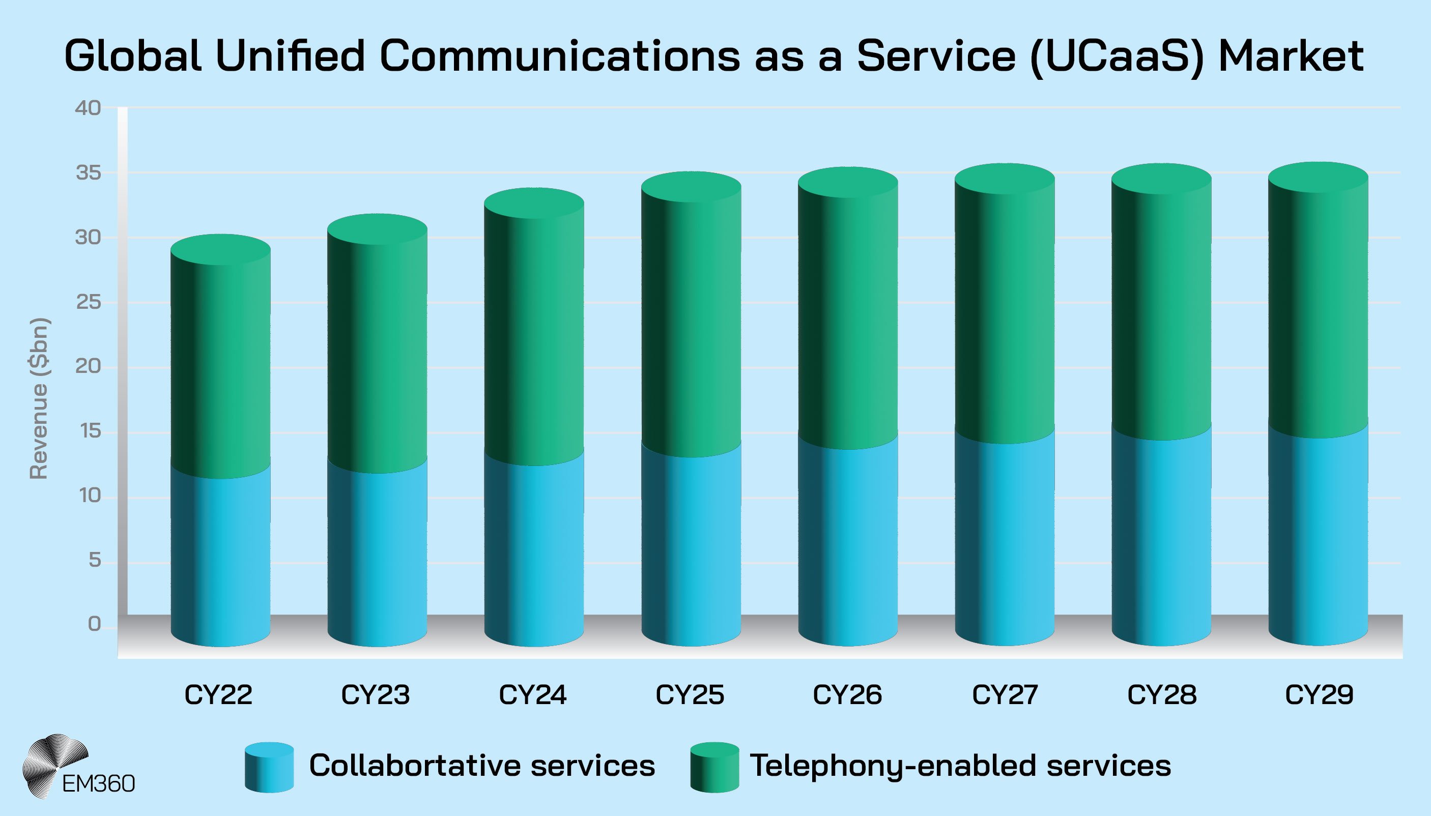 Bar chart titled “Global Unified Communications as a Service (UCaaS) Market.” It shows annual revenue growth from calendar year 2022 to 2029, measured in billions of dollars. Each bar is divided into two segments: collaborative services in blue and telephony-enabled services in green. The chart illustrates steady overall growth in UCaaS revenue across the forecast period, with both segments increasing gradually. The EM360 logo appears at the bottom left.